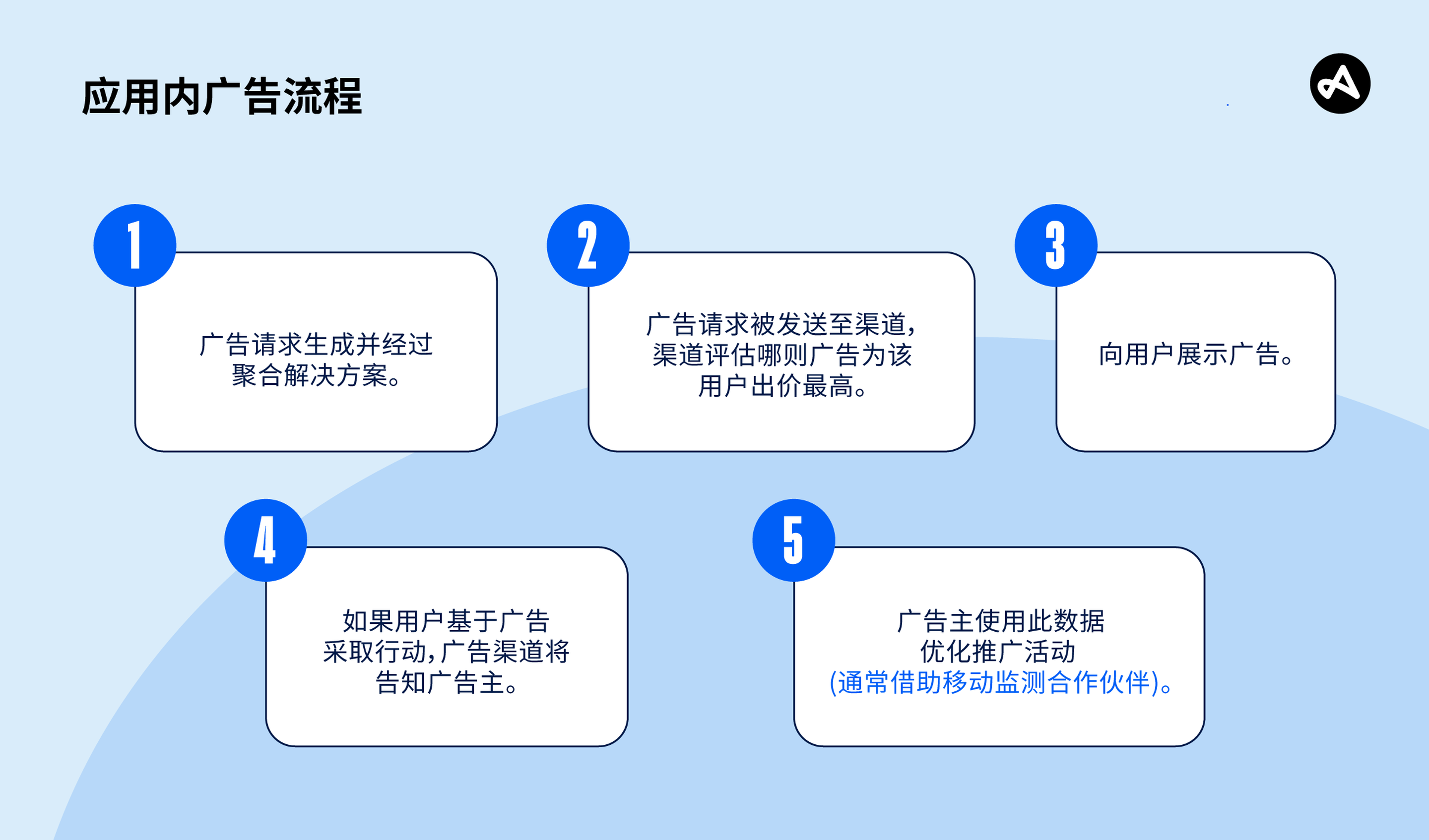 The in-app advertising workflow, from an ad being requested to the advertiser using ad data to optimize campaigns