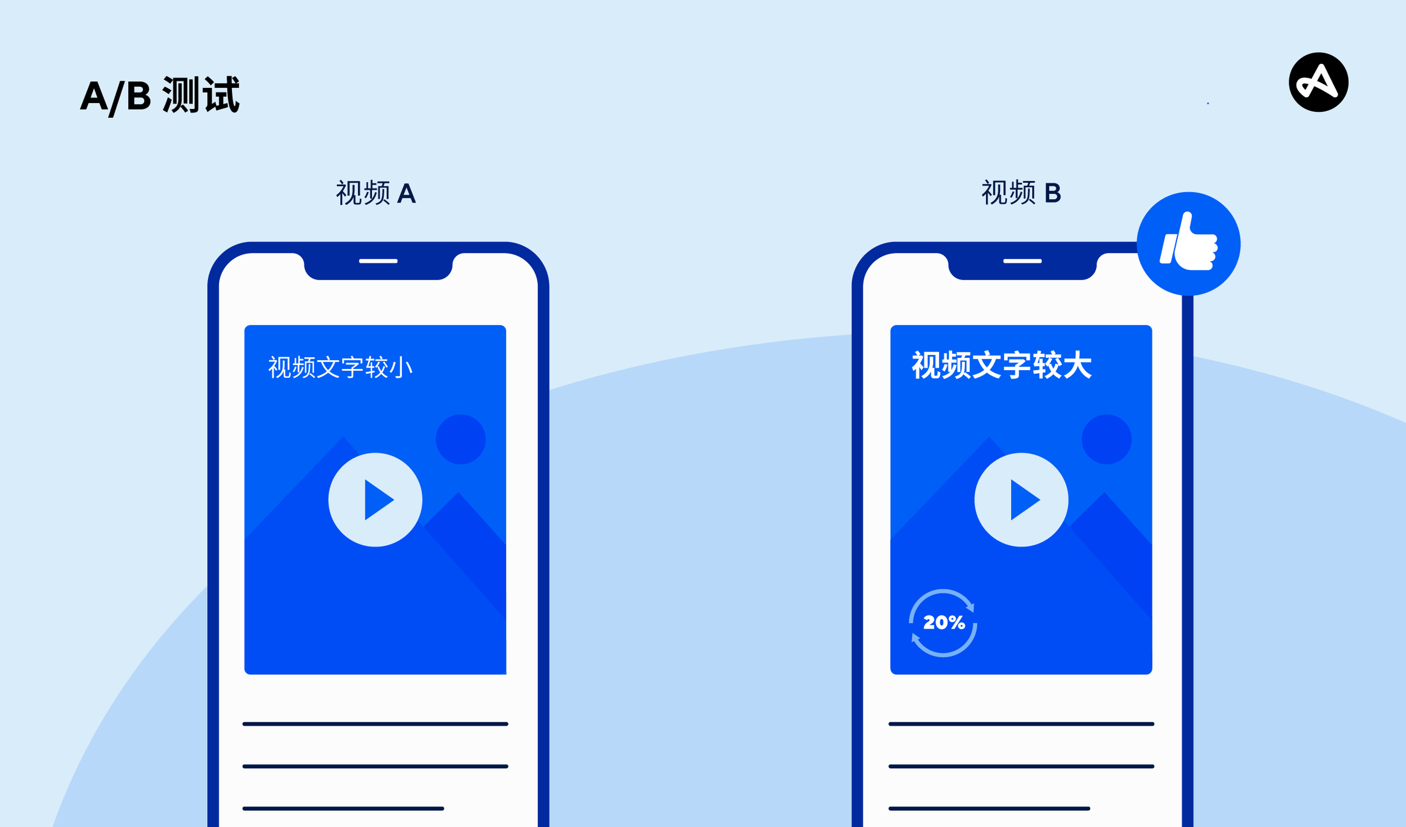 Two device screens showing different ads being A/B