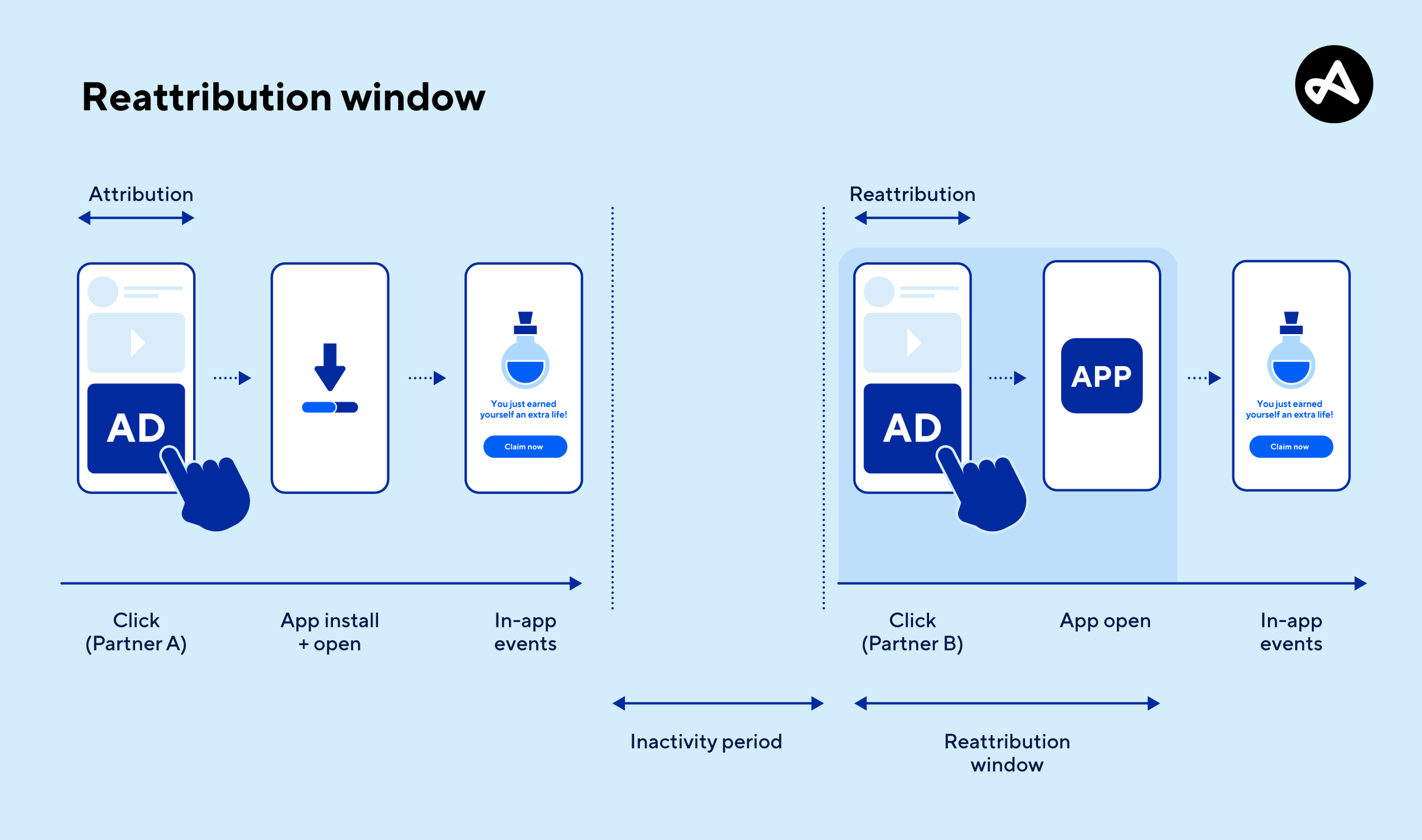 reattribution window flow