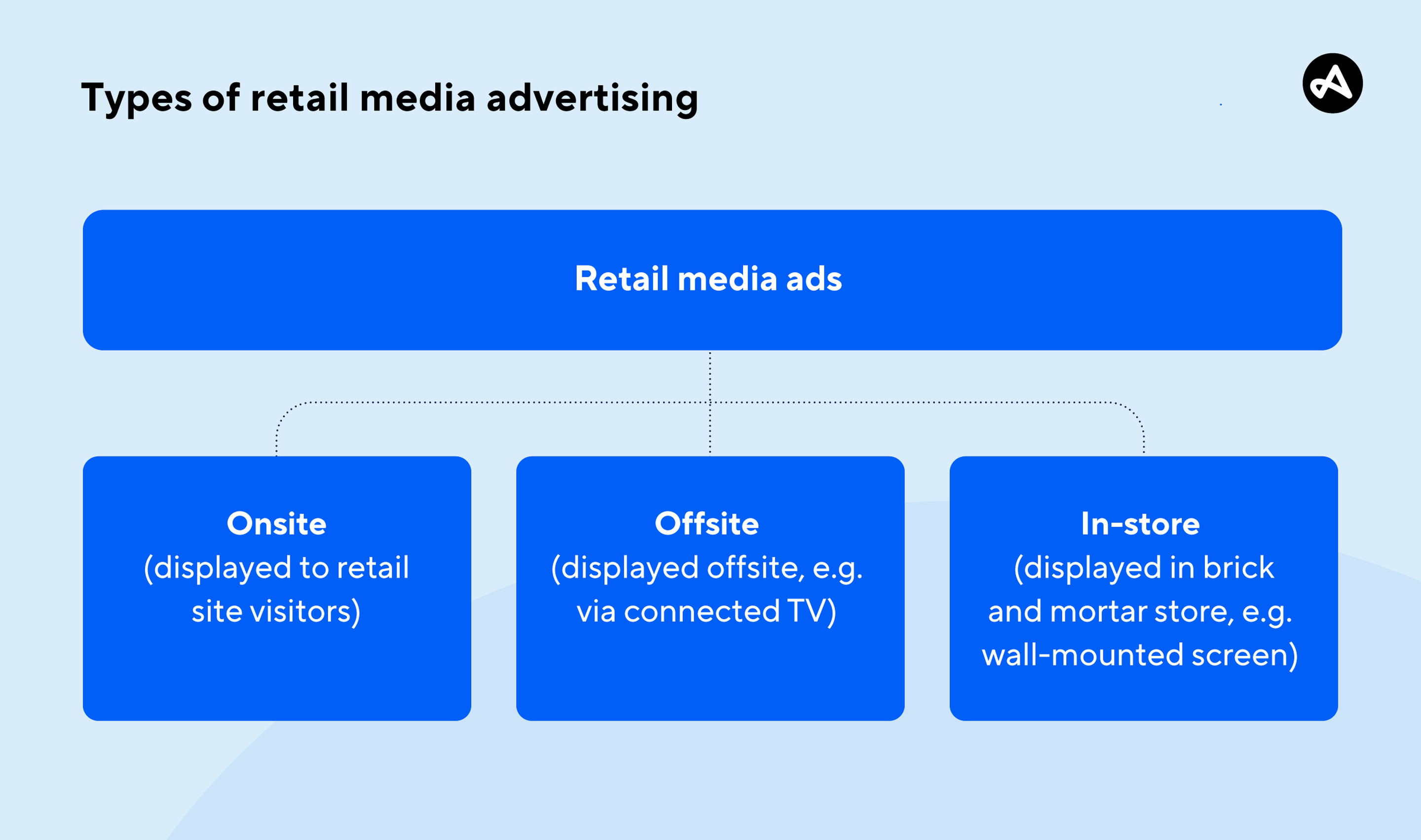 The three main types of retail media advertising - onsite, offsite, and in-store