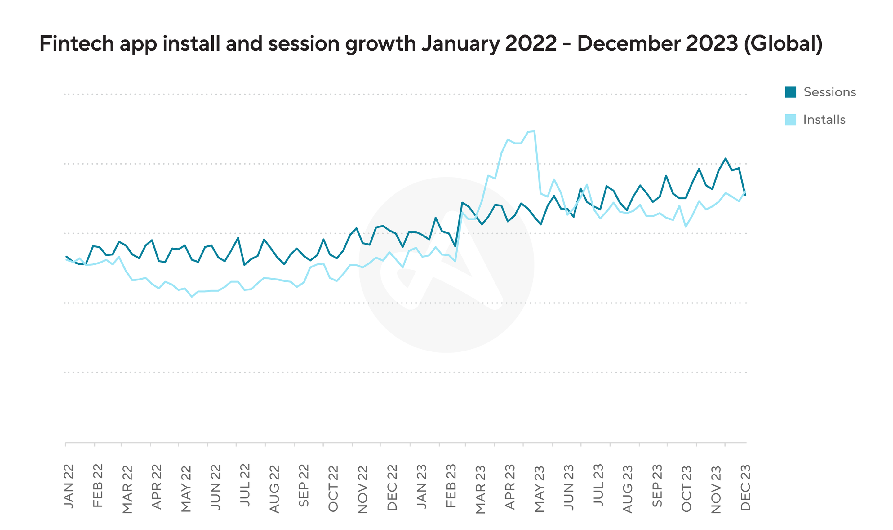 Finance app downloads 2022-2023 via Adjust data.