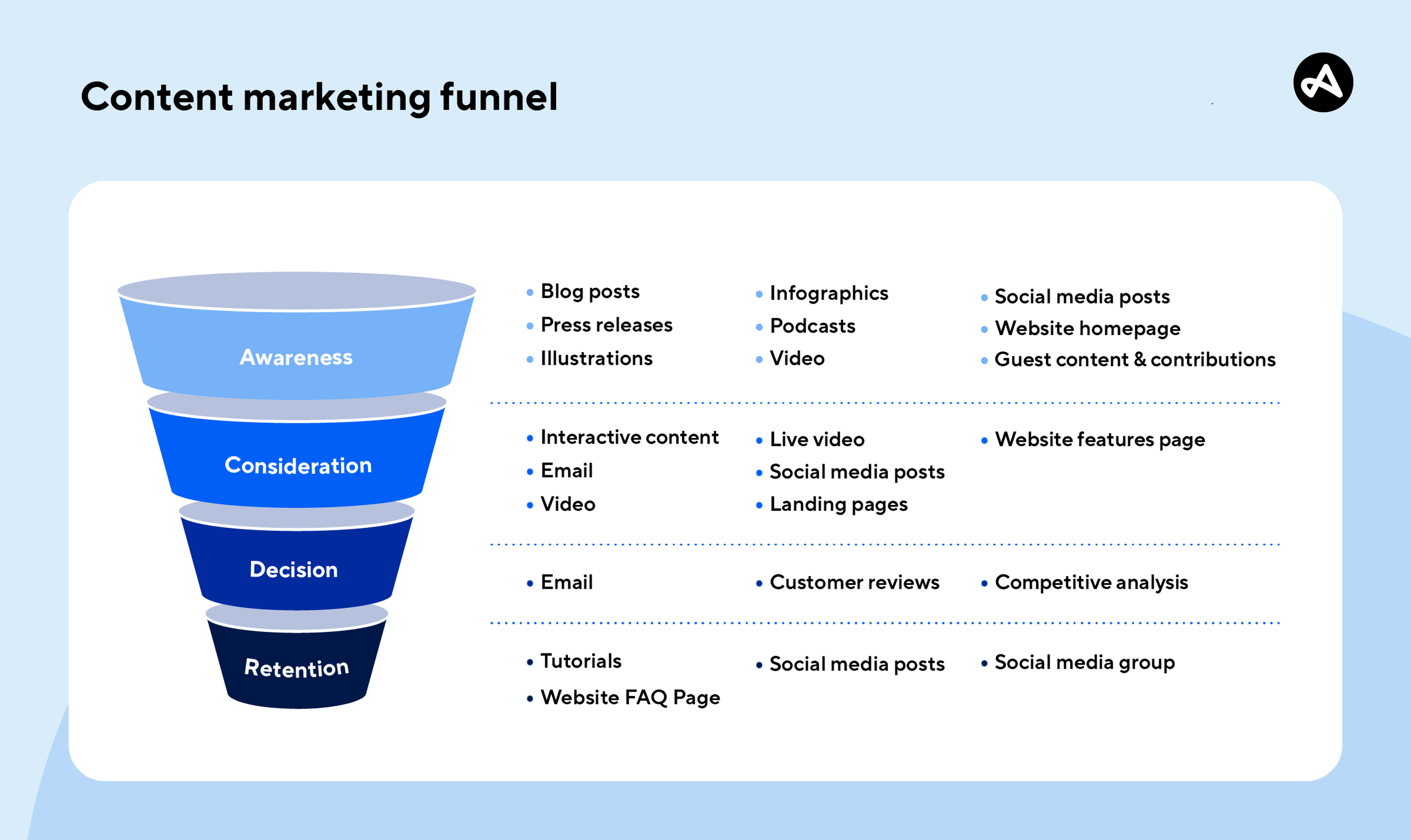 Content marketing funnel including top-of-funnel content, middle-of-funnel content, and bottom-of-funnel content.