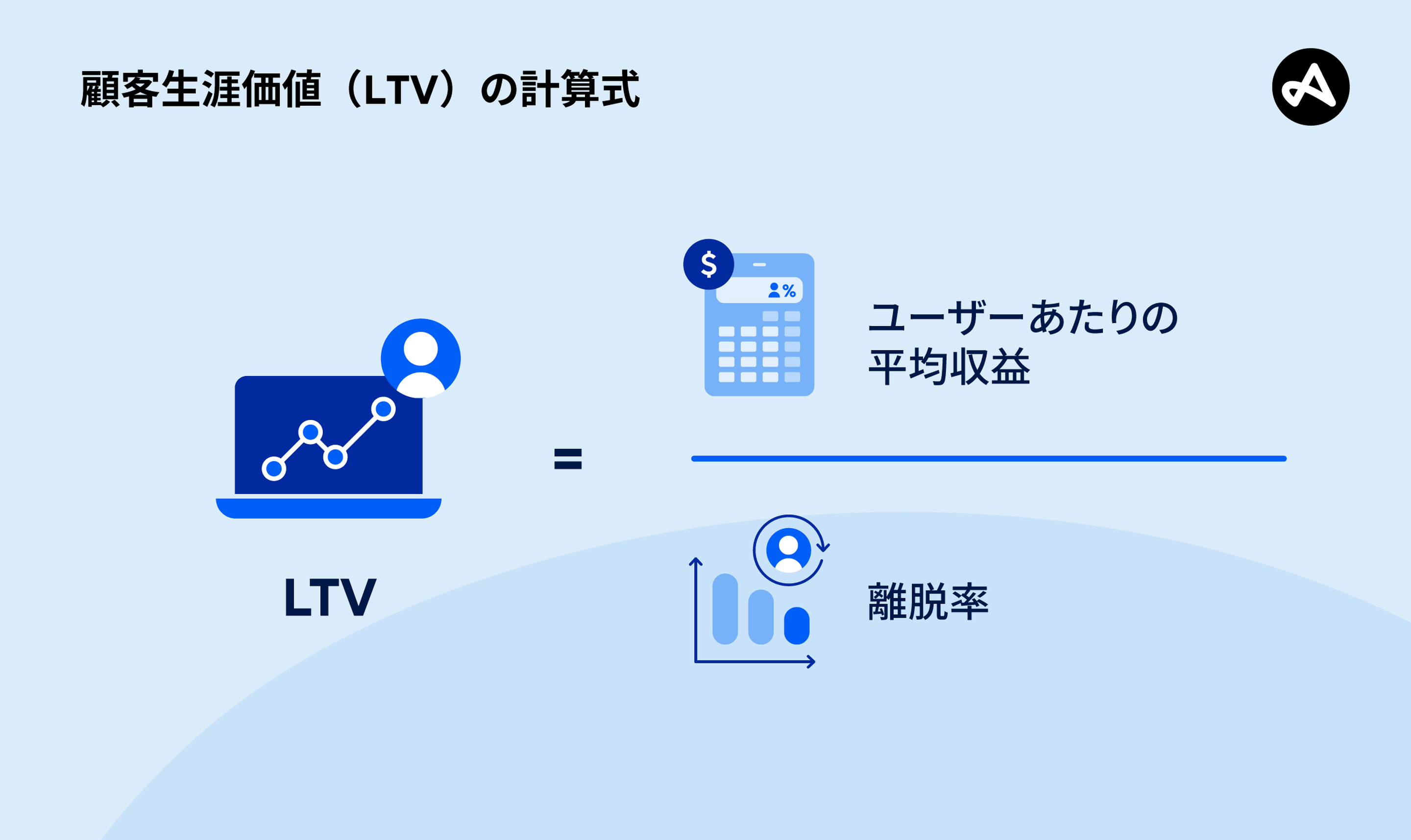 顧客生涯価値の計算に使用される計算式