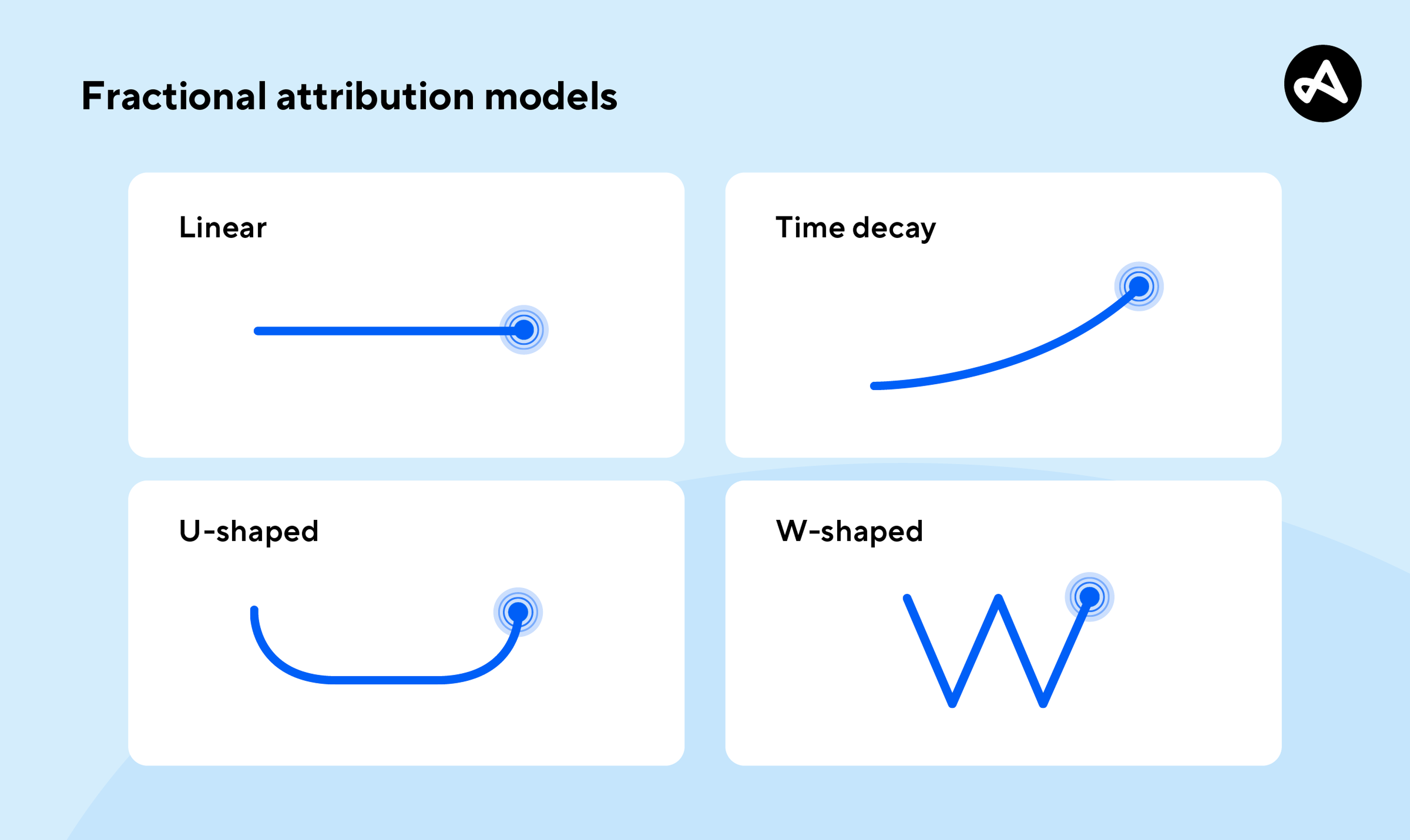Fractional attribution models