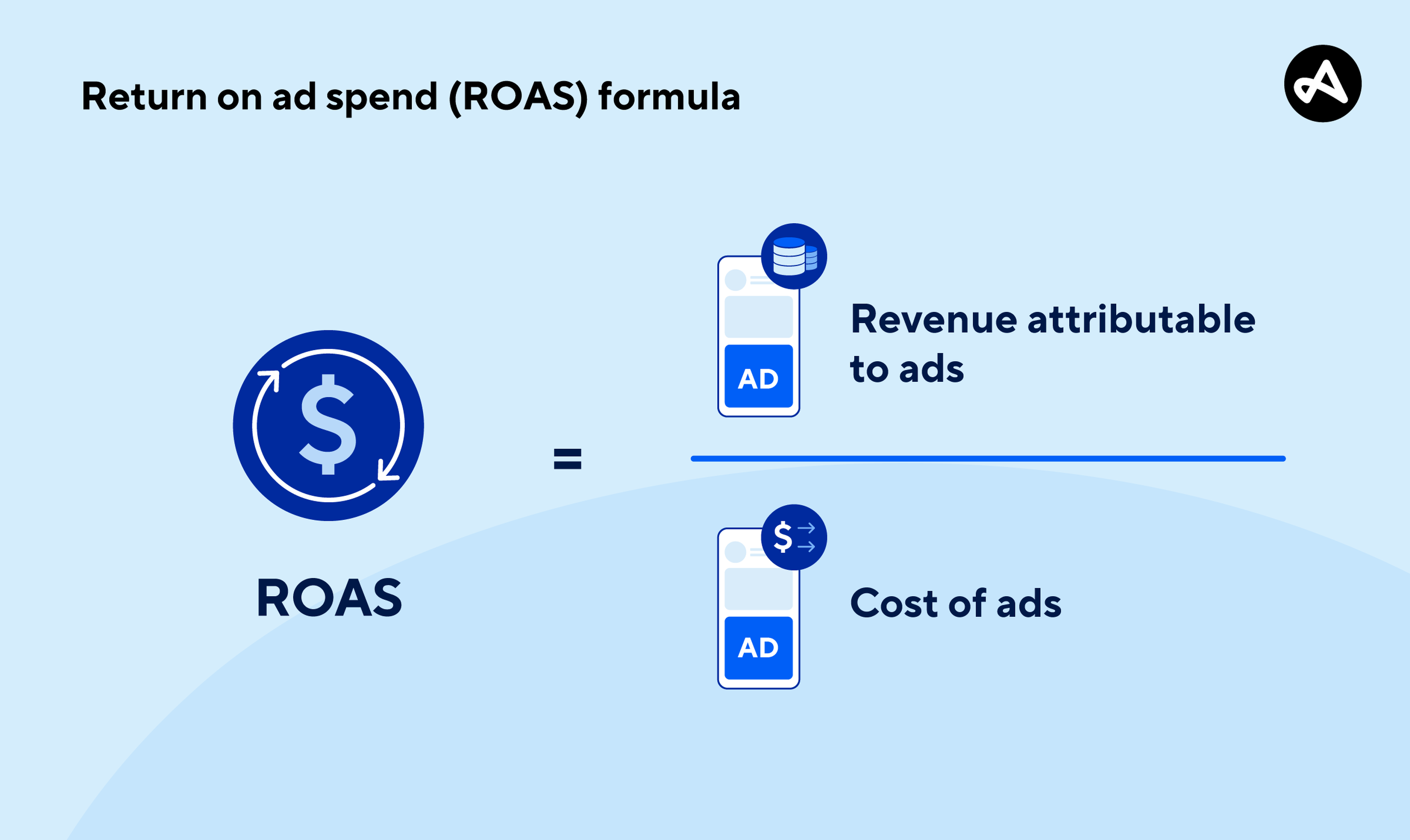 What is return on ad spend (ROAS)? | Adjust