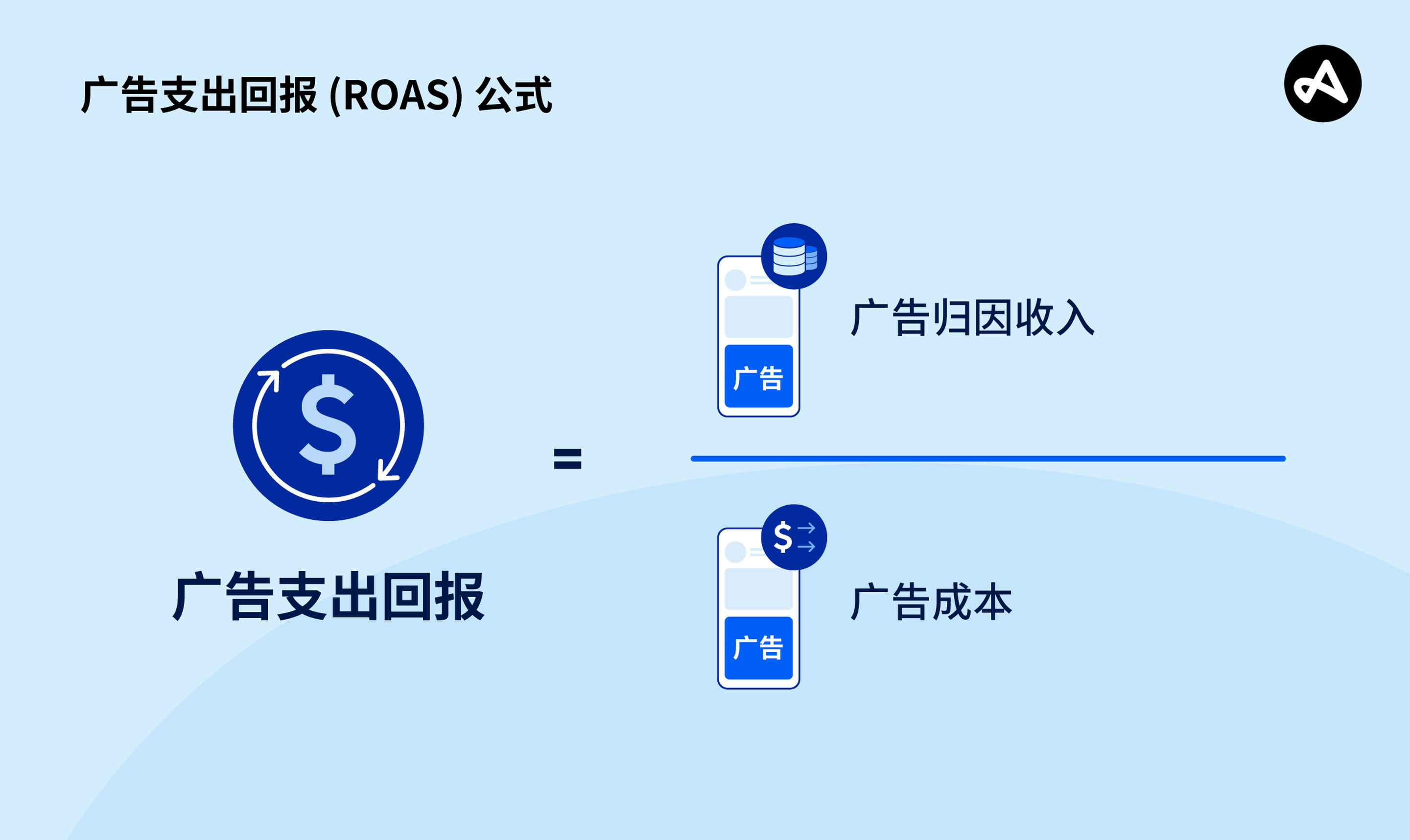 广告支出回报 (ROAS)