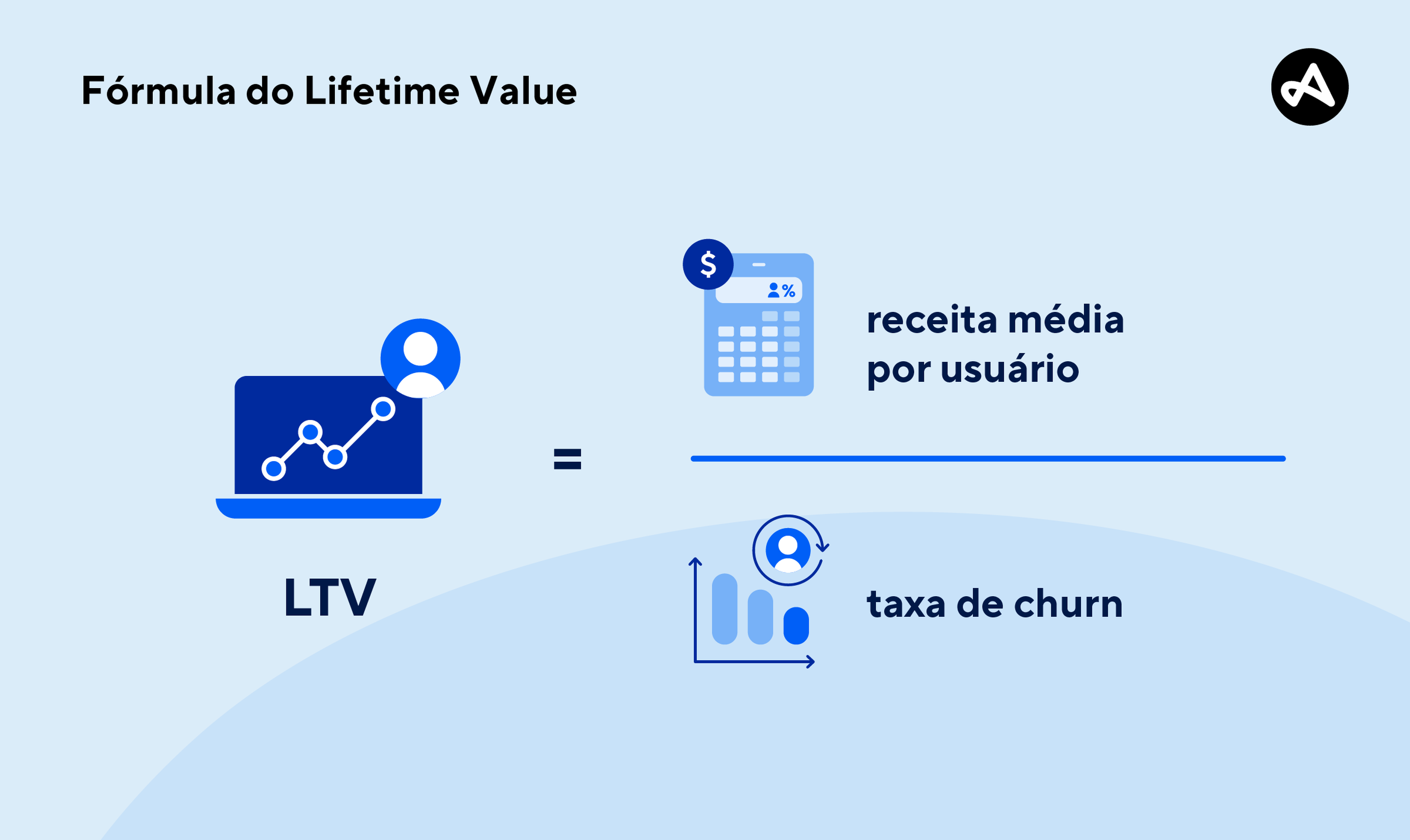 A fórmula usada para calcular o lifetime value