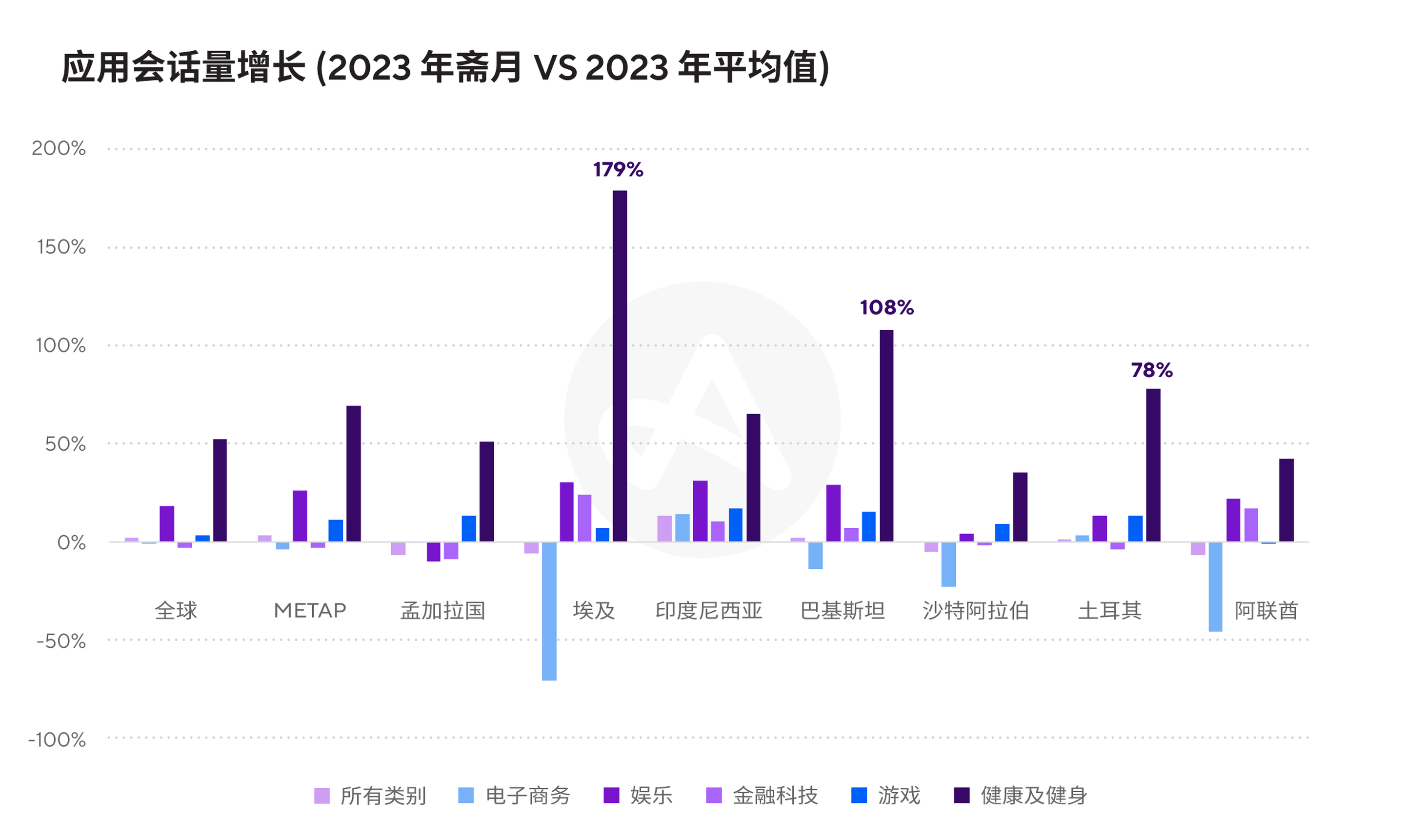 斋月期间应用会话量 