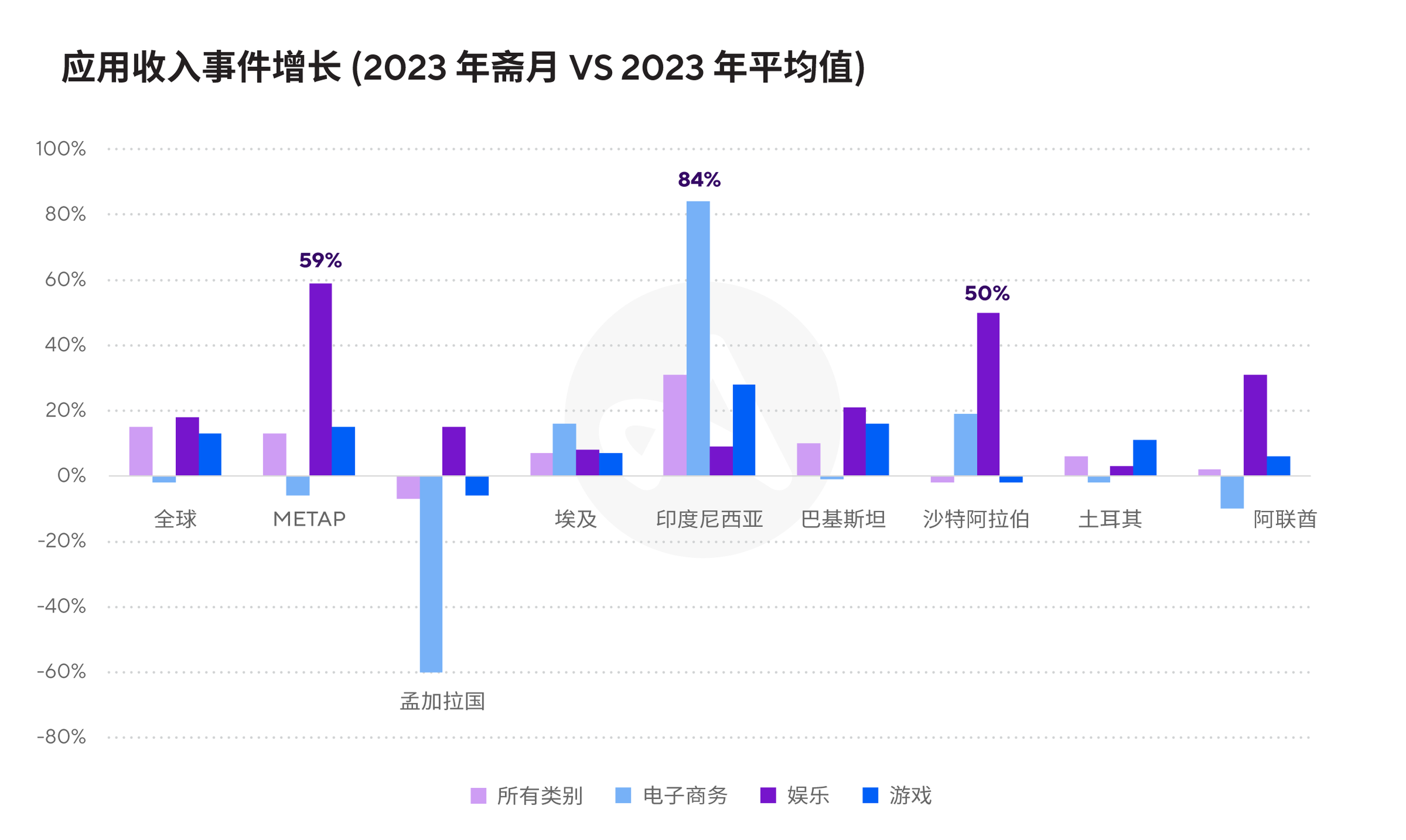 斋月期间应用收入 