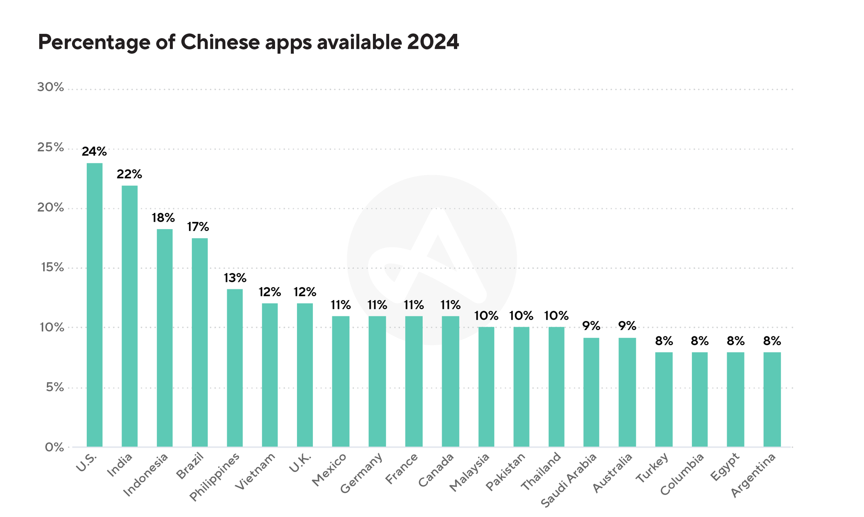 chinese app market availability
