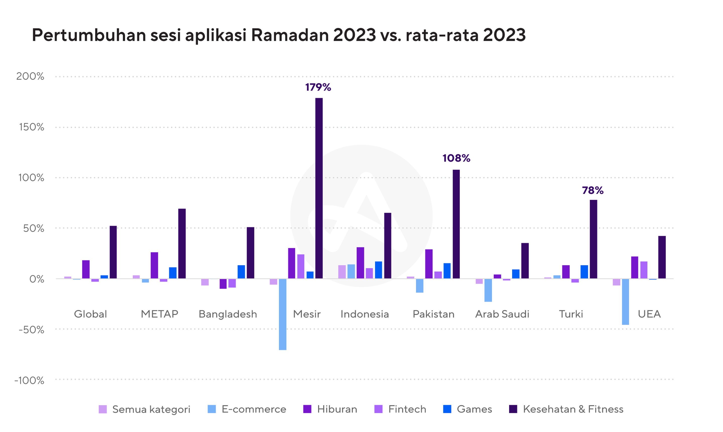 jumlah sesi aplikasi di bulan ramadan 