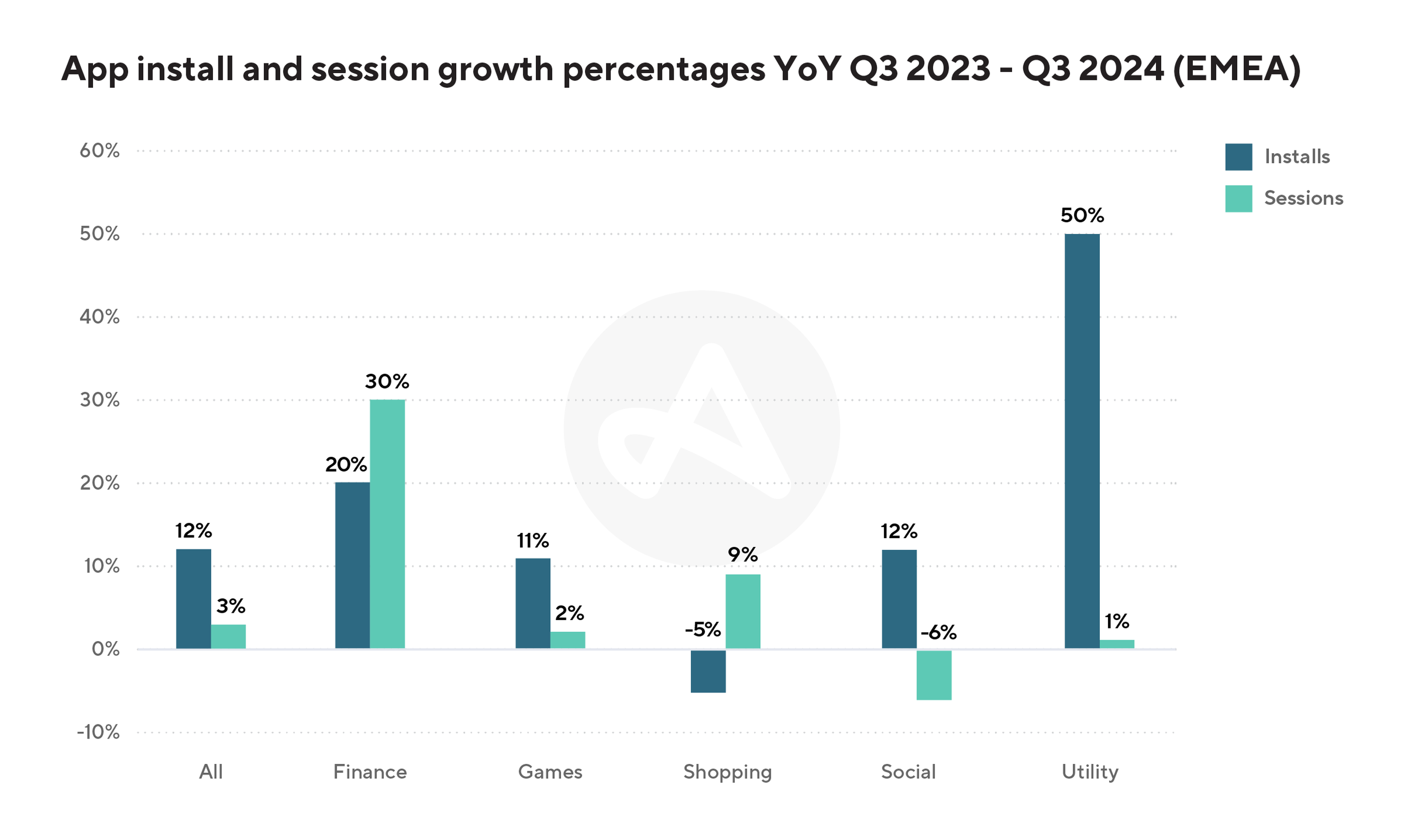 EMEA app growth installs sessions