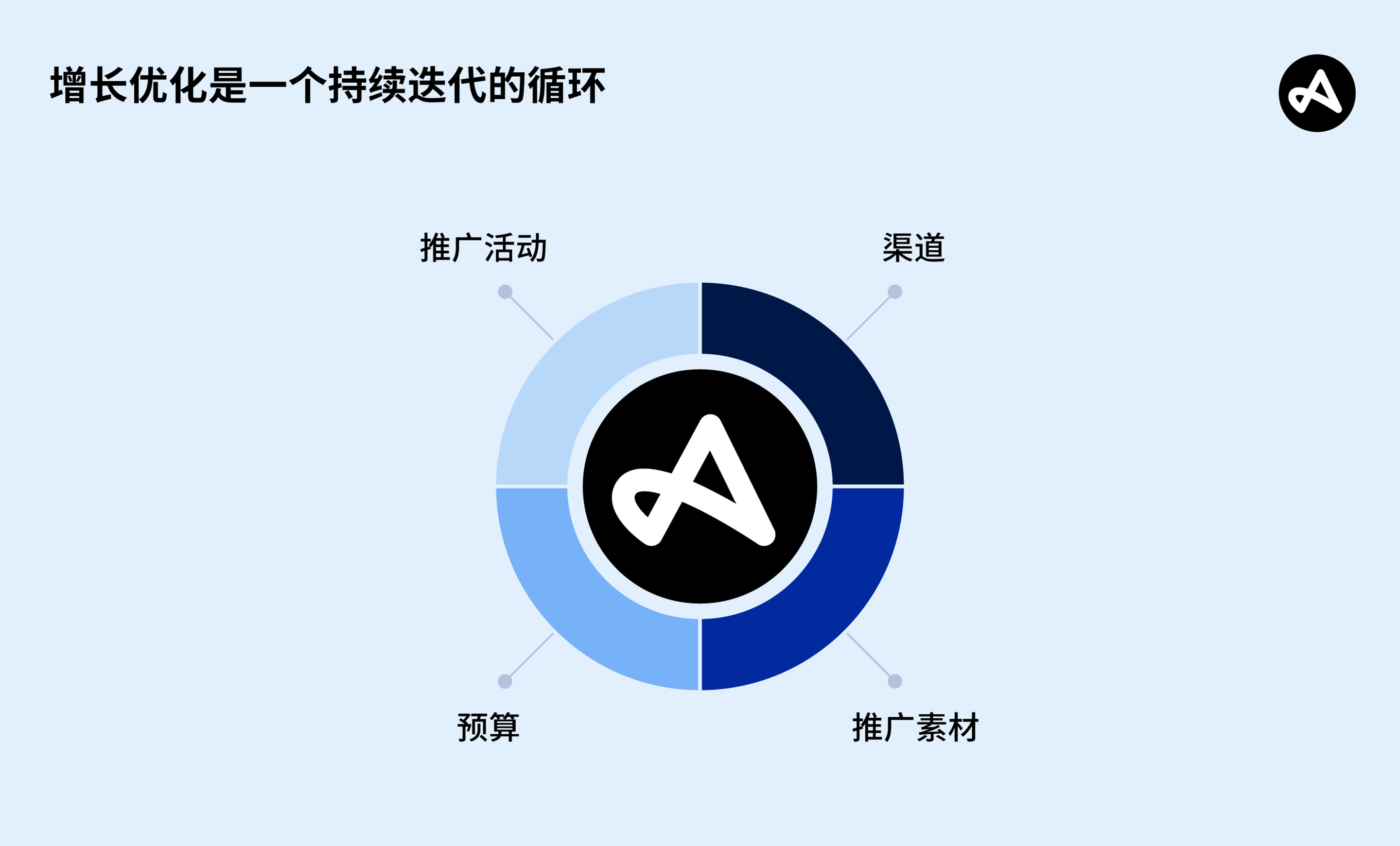 Adjust 代理式增长管理循环