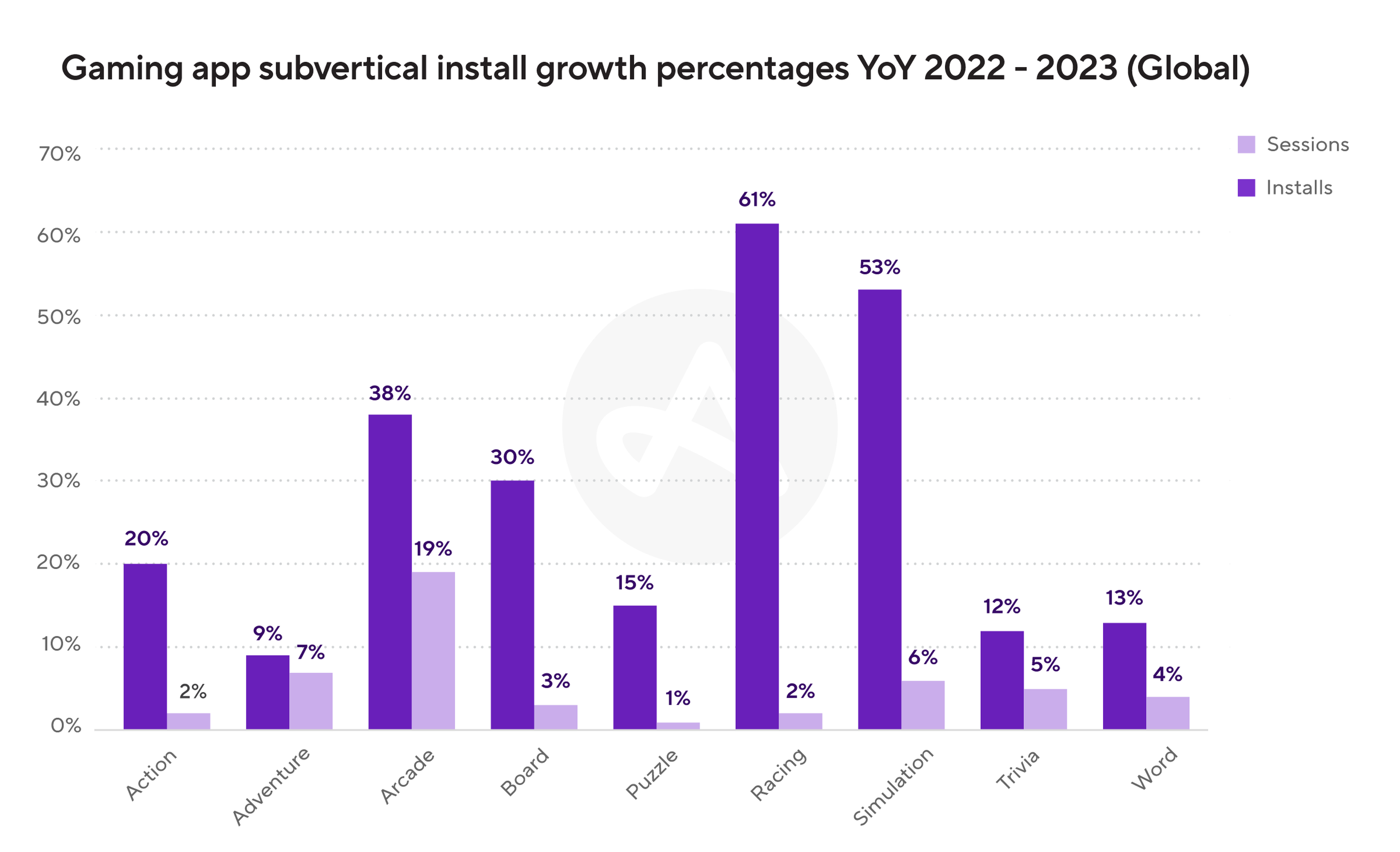 Adjust 데이터에 따른 2023년 게임 앱 현황