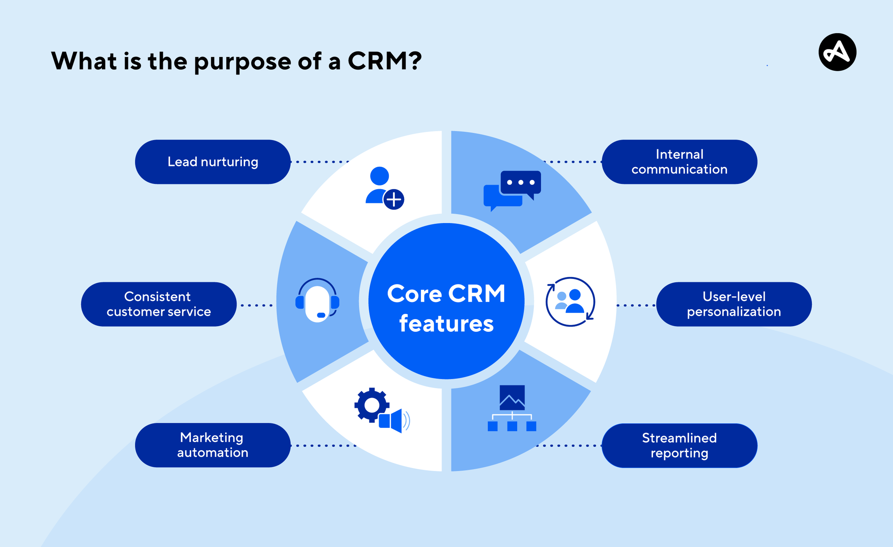 https://a.storyblok.com/f/47007/2400x1469/12657fdaea/what-is-the-purpose-of-a-crm.png/m/2880x0/filters%3Aquality%2880%29