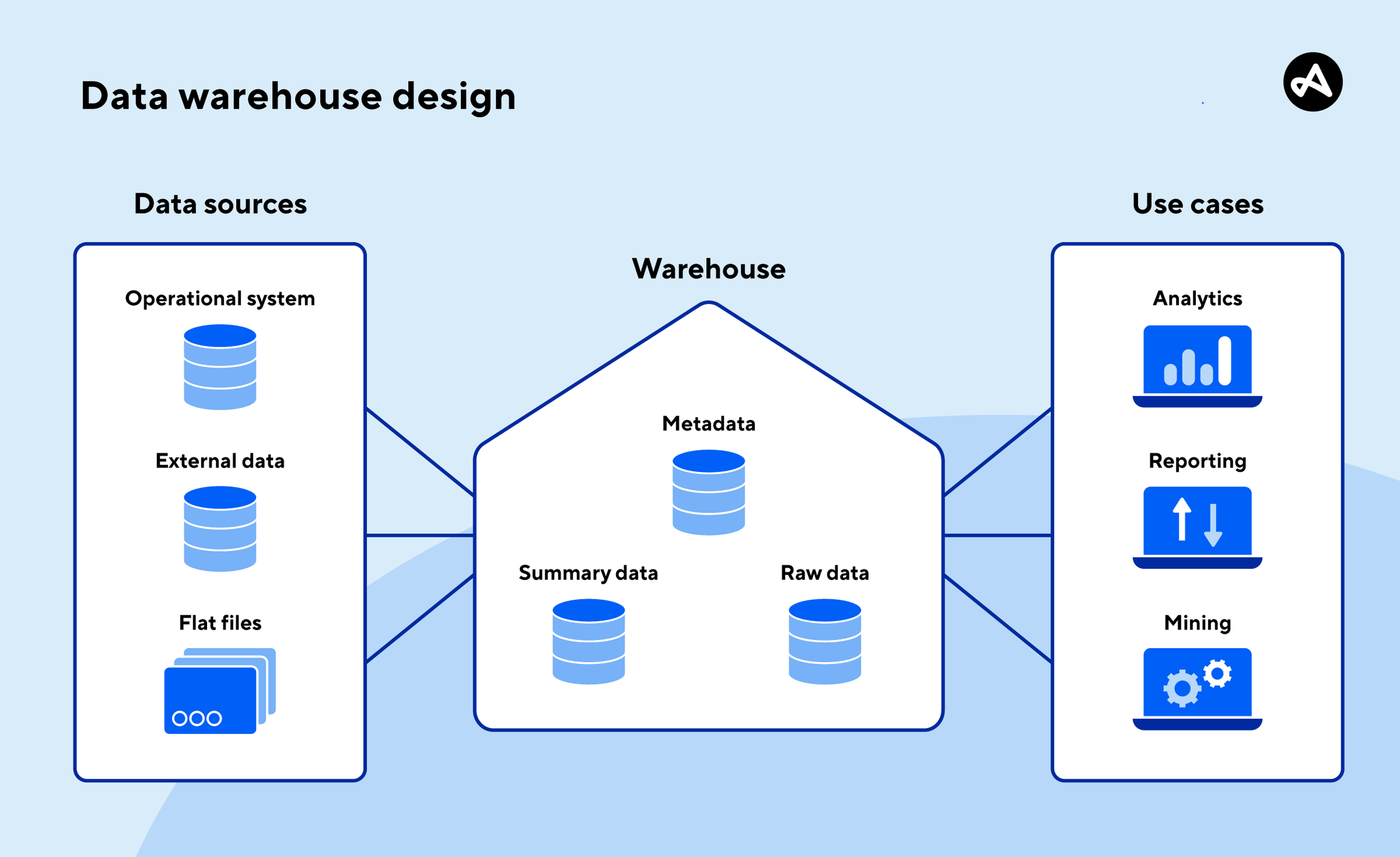 Data warehouse design 101 for mobile apps | Adjust