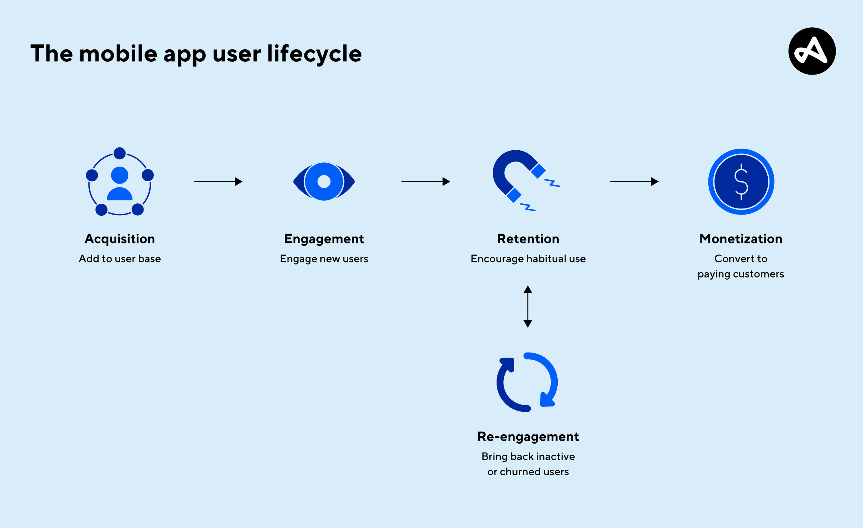 Alt text: The stages of the mobile app user lifecycle