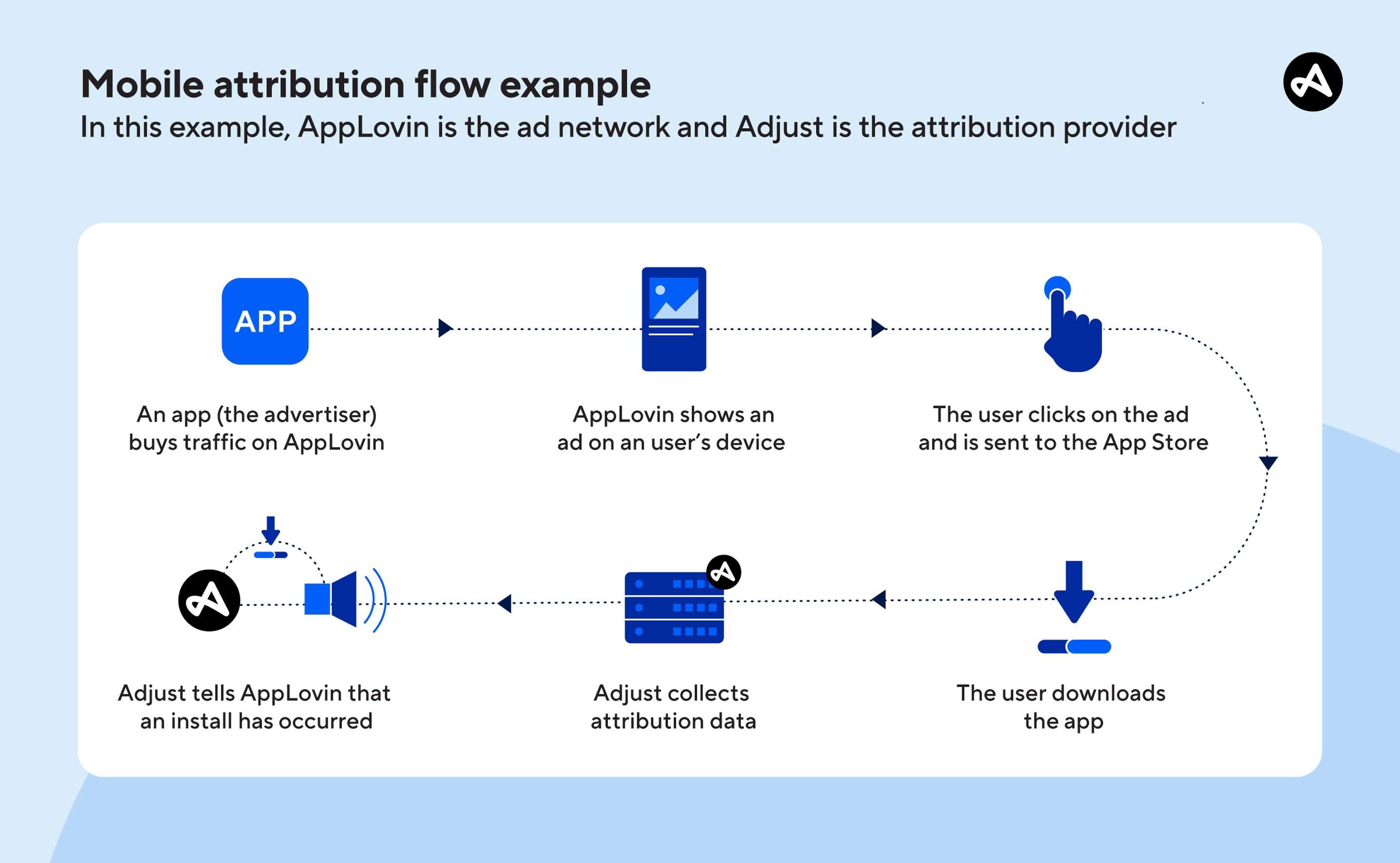 Mobile attribution flow example