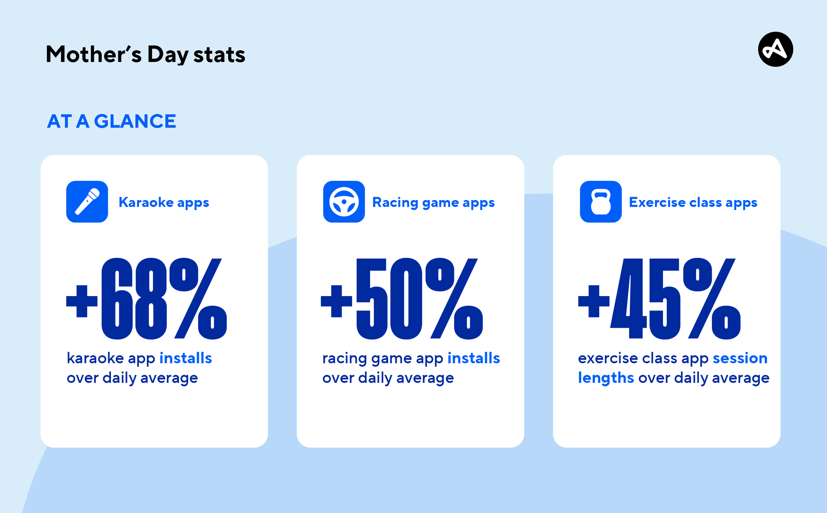 Mother's Day 2023 stats at a glance for karaoke apps, racing game apps, and exercise class apps.