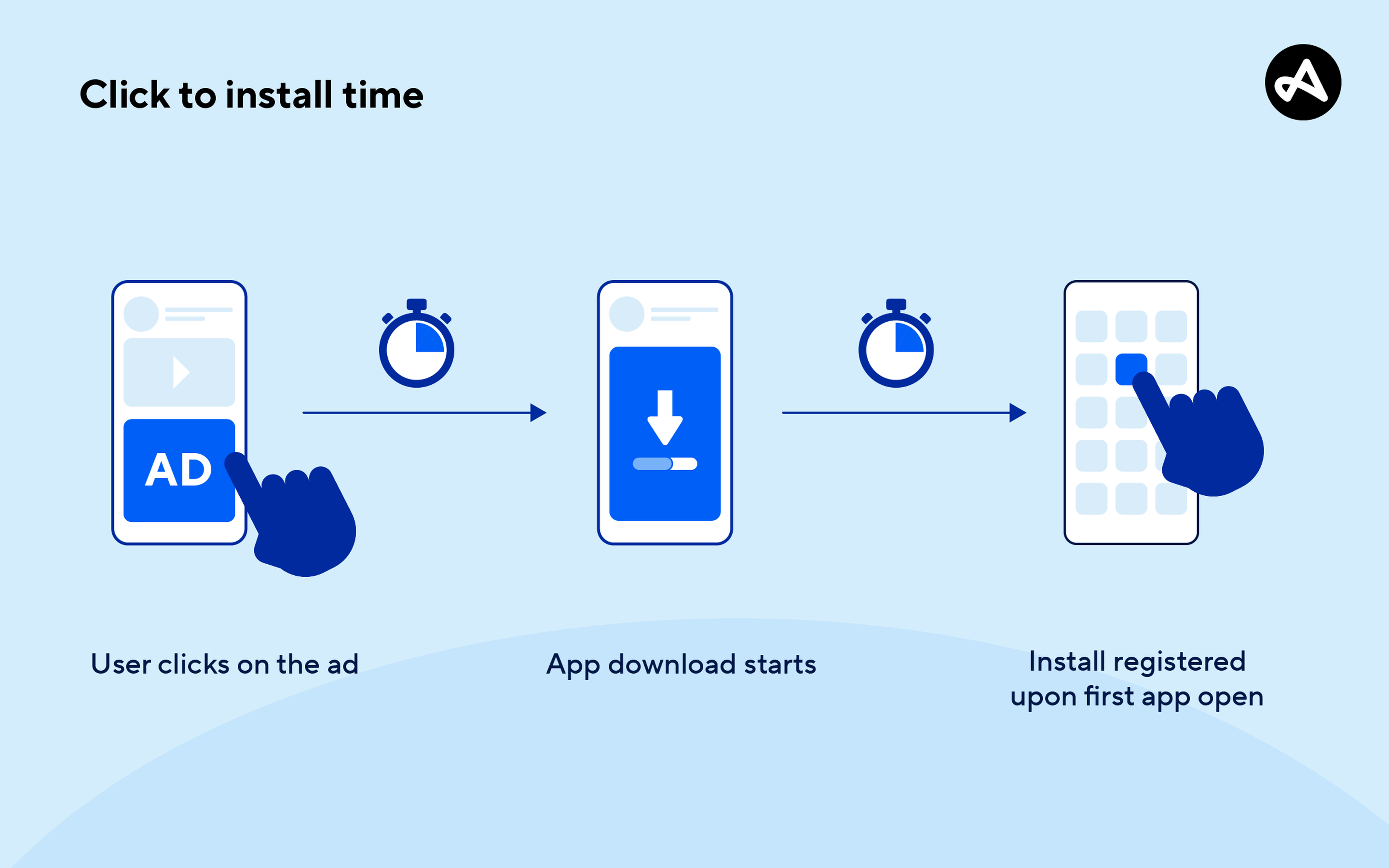 How click to install time (CTIT) is measured