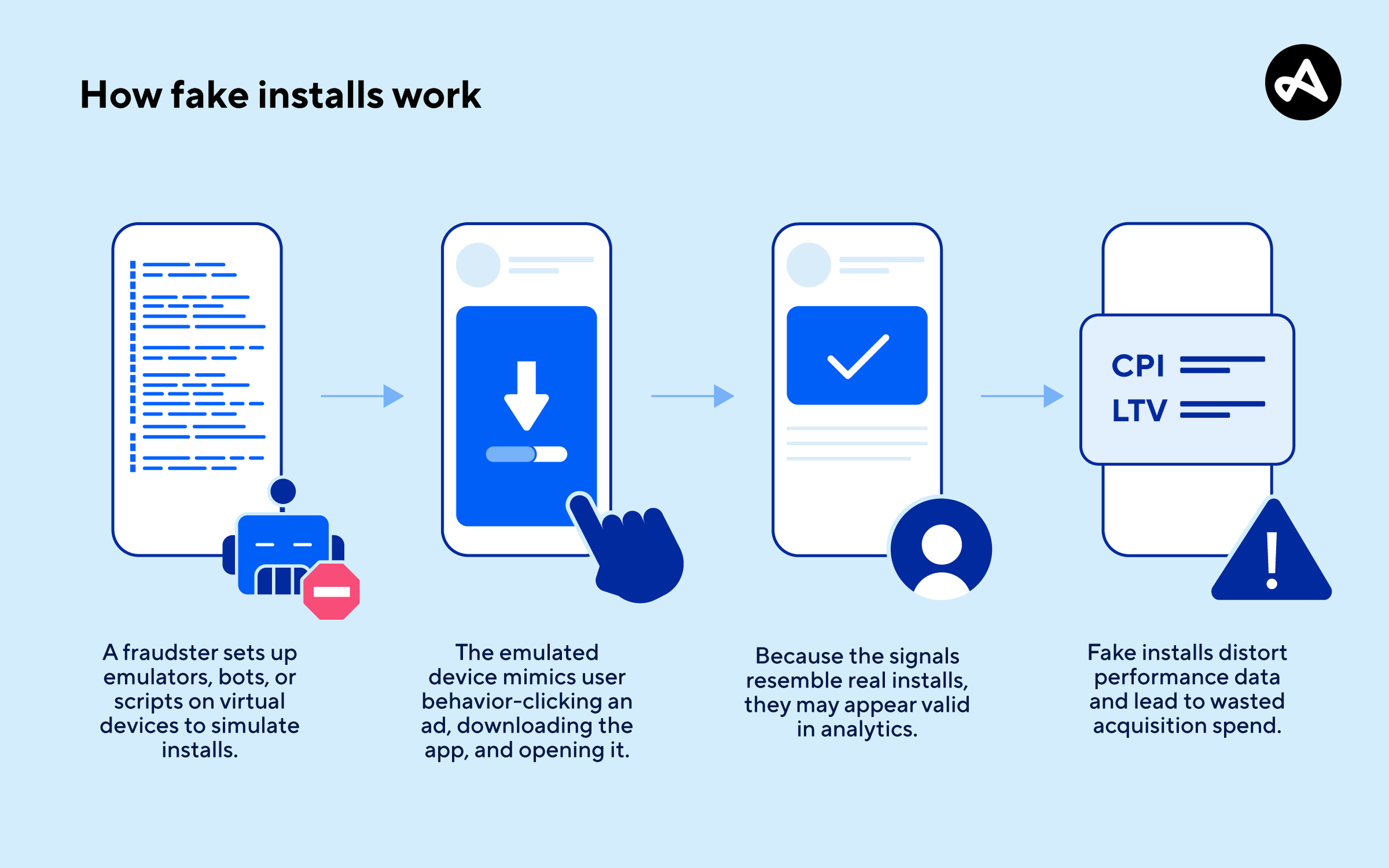 How fake installs work