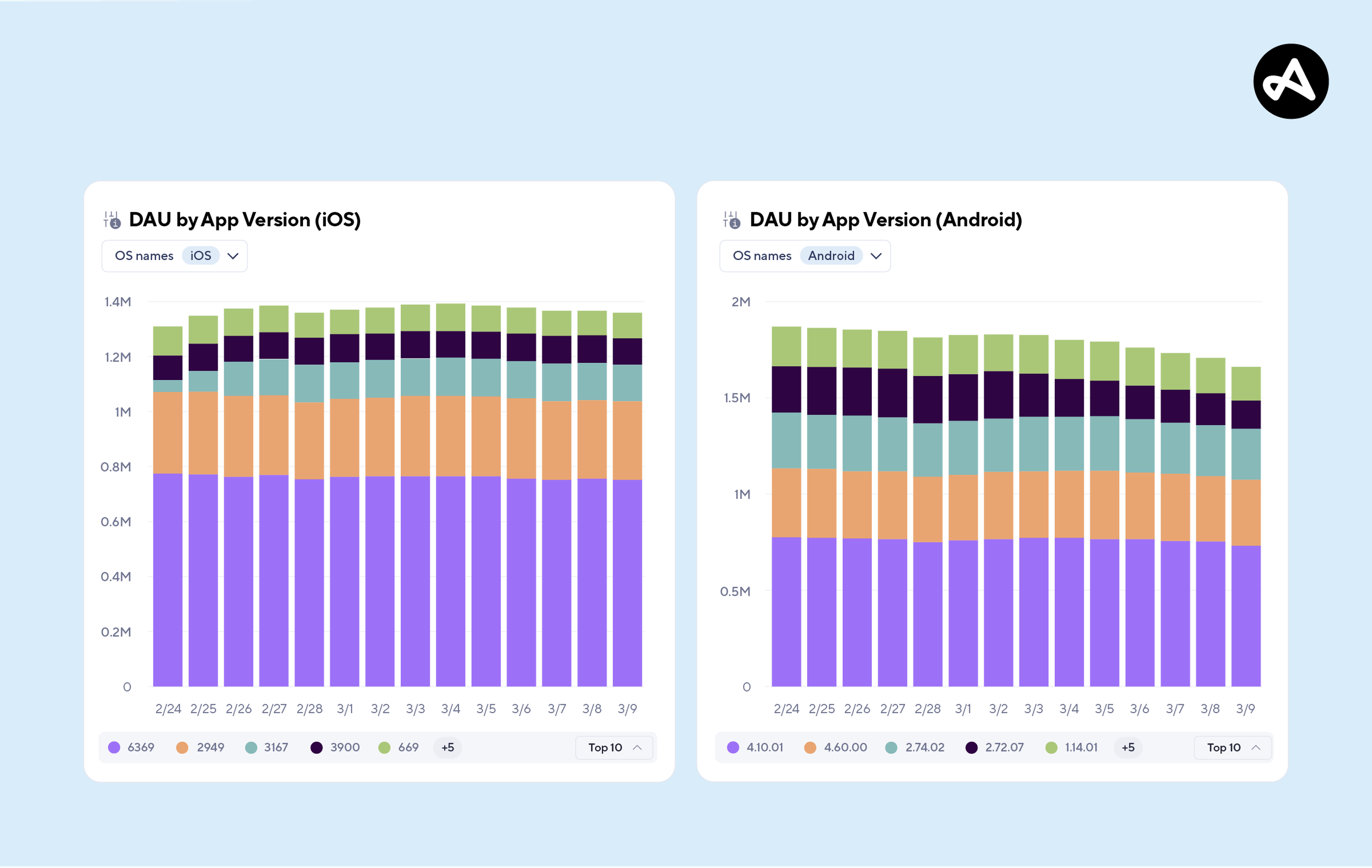 Two images of the DAU charts for iOS and Android