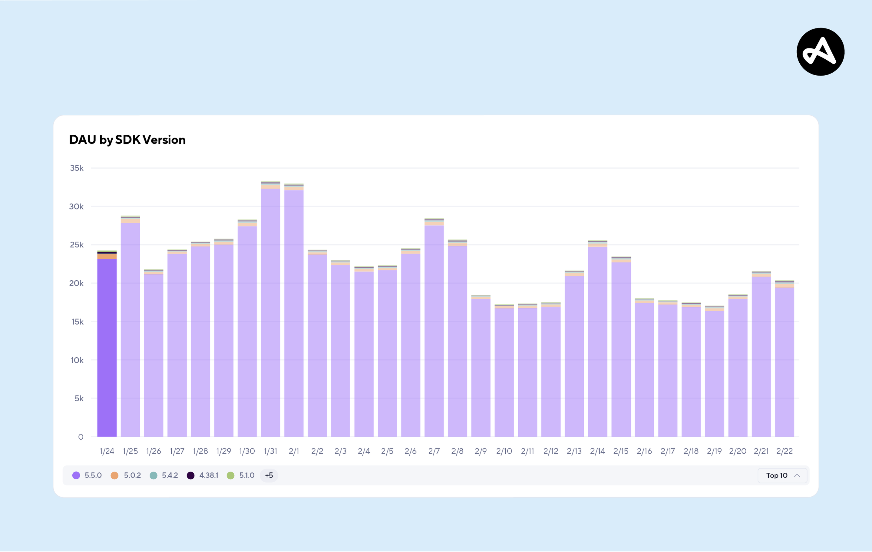 Image of DAU by SDK version chart