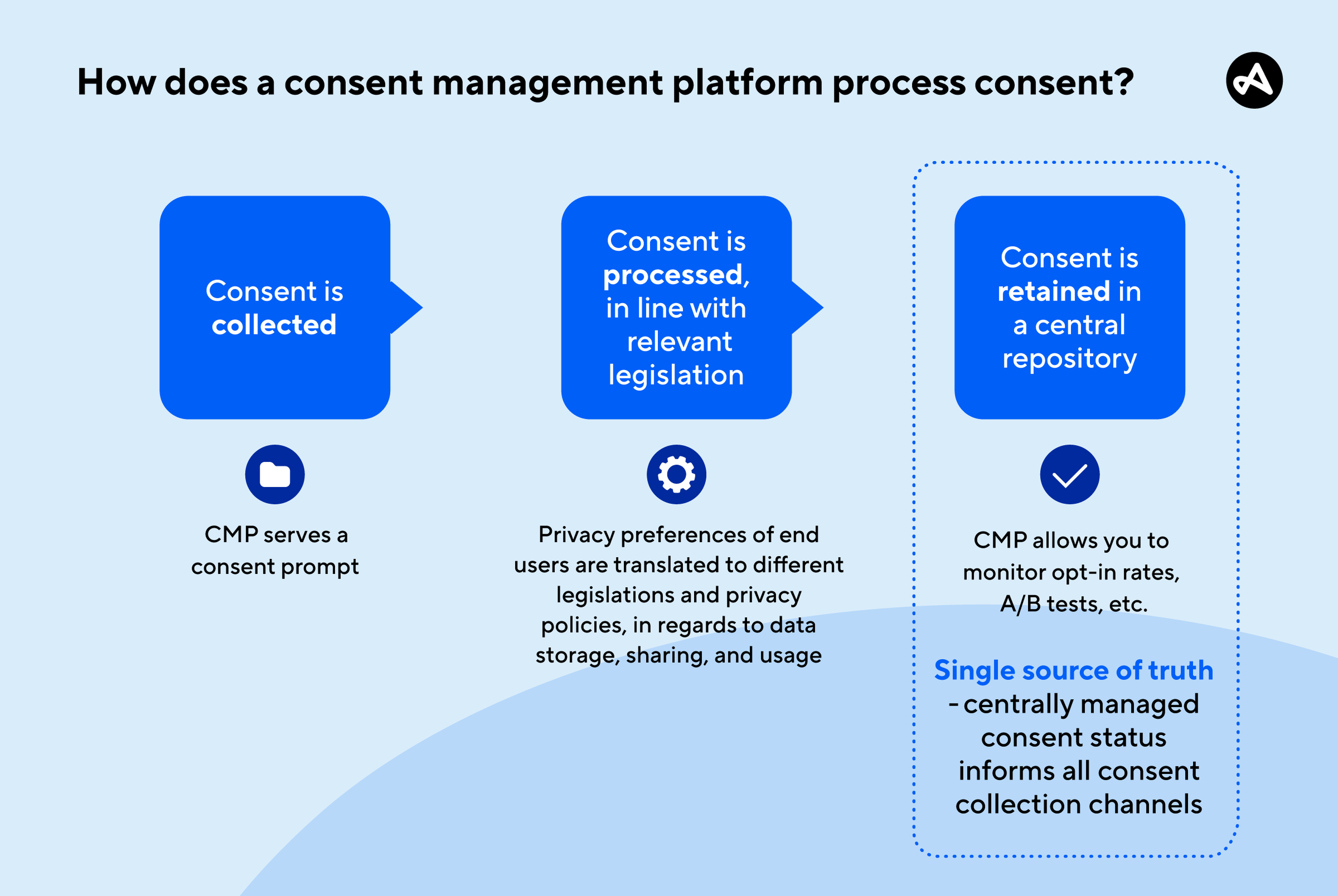 The stages of a consent management platform in processing consent