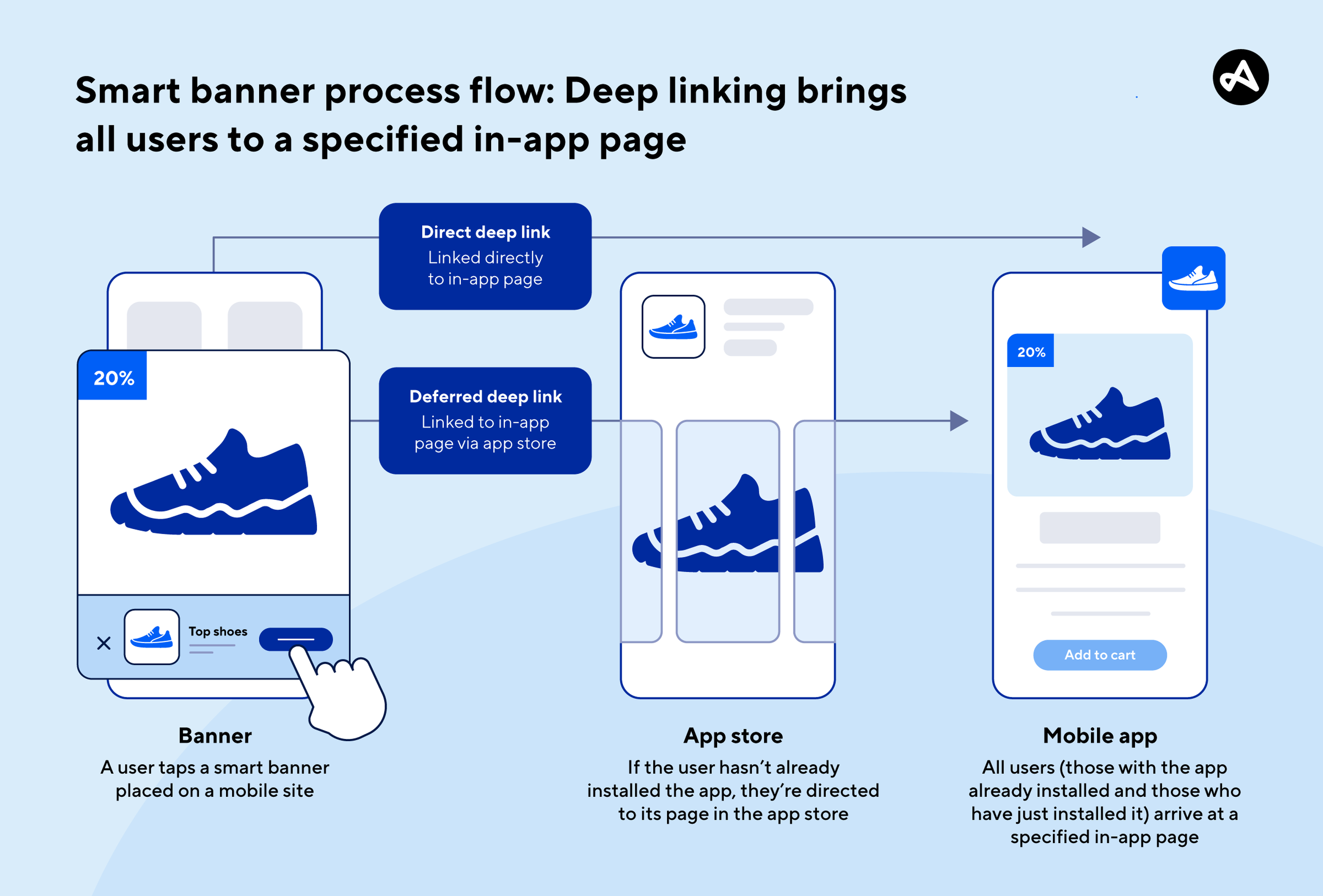 Diagram demonstrating the smart banner process flow - smart banner linking directly to an app or linking to the app store to install the app