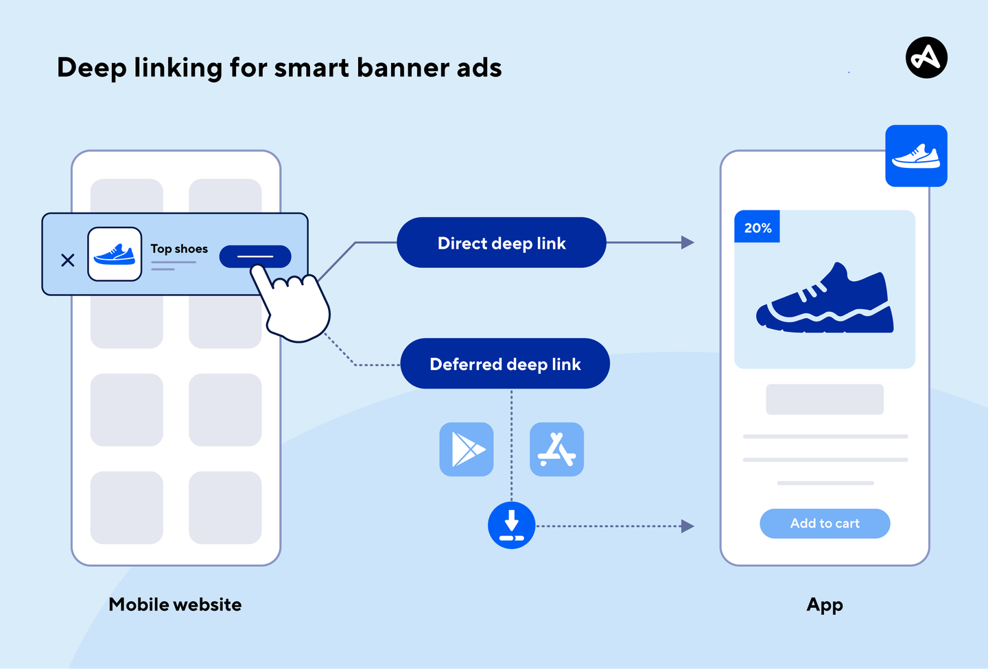 Deep linking for smart banner ads