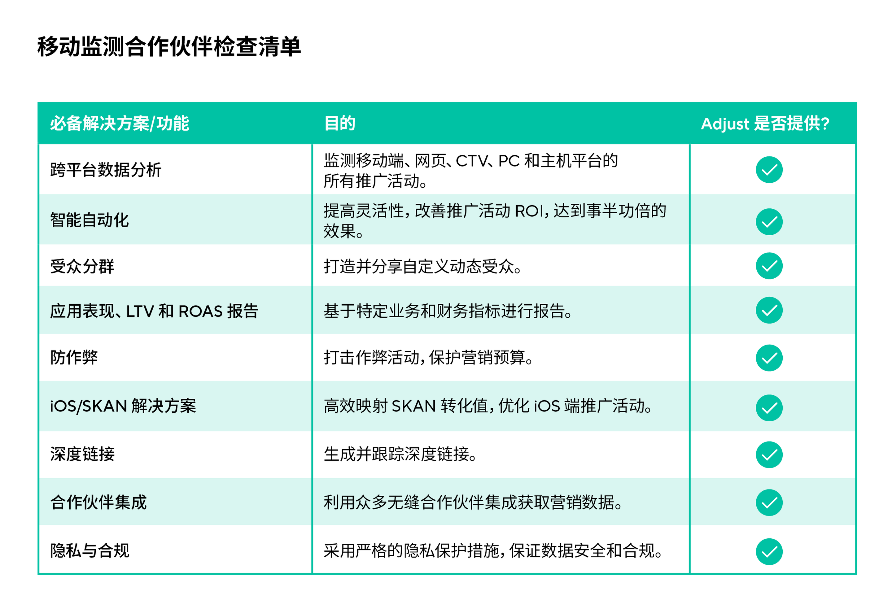 移动监测合作伙伴检查清单