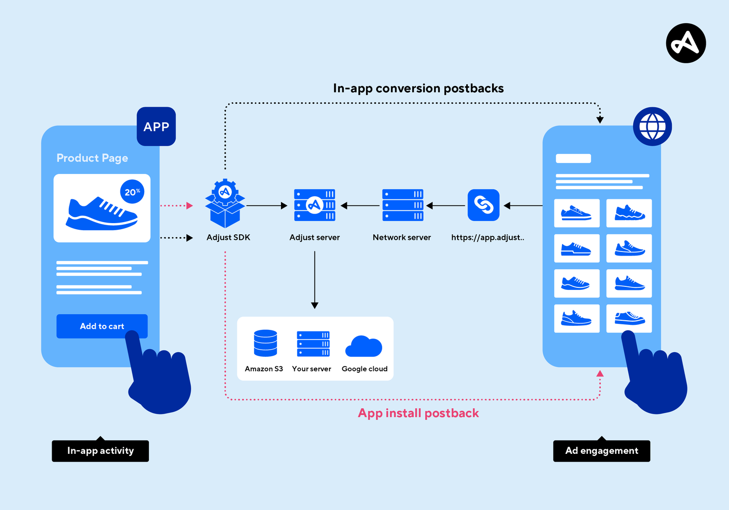 Image shows how install and and in-app conversion postbacks work