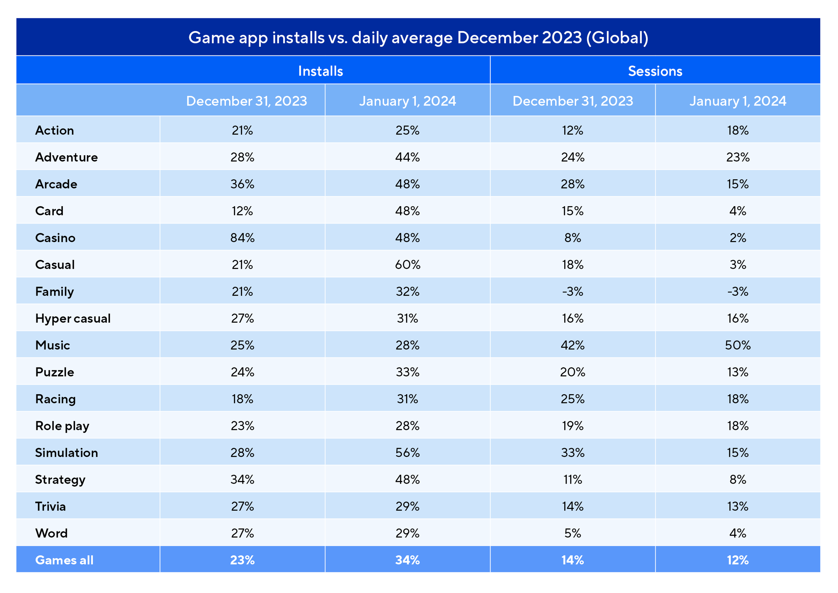 Game app installs January 1 2024