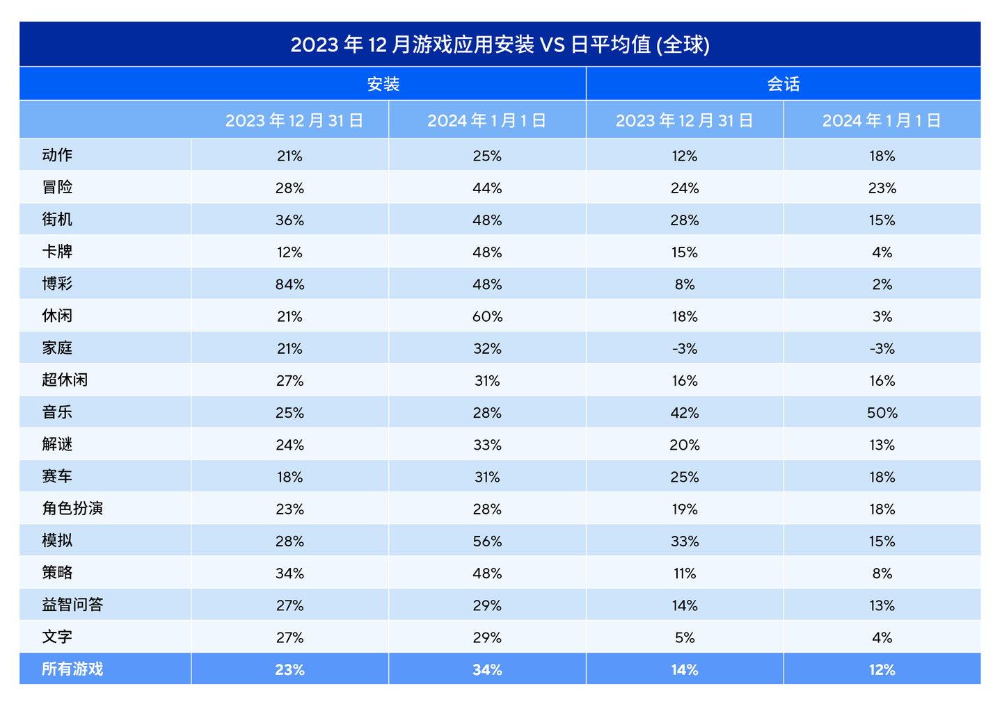 2024 年 1 月 1 日游戏应用安装量