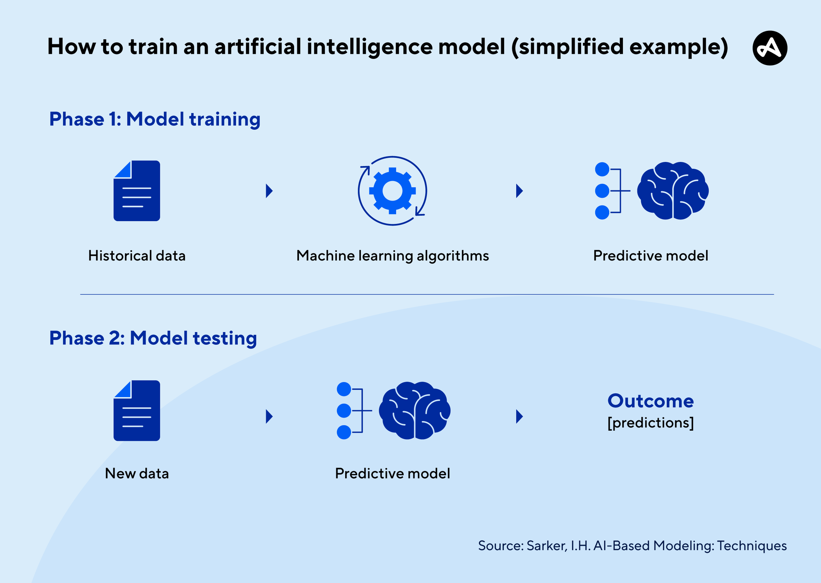 how to train an ai model