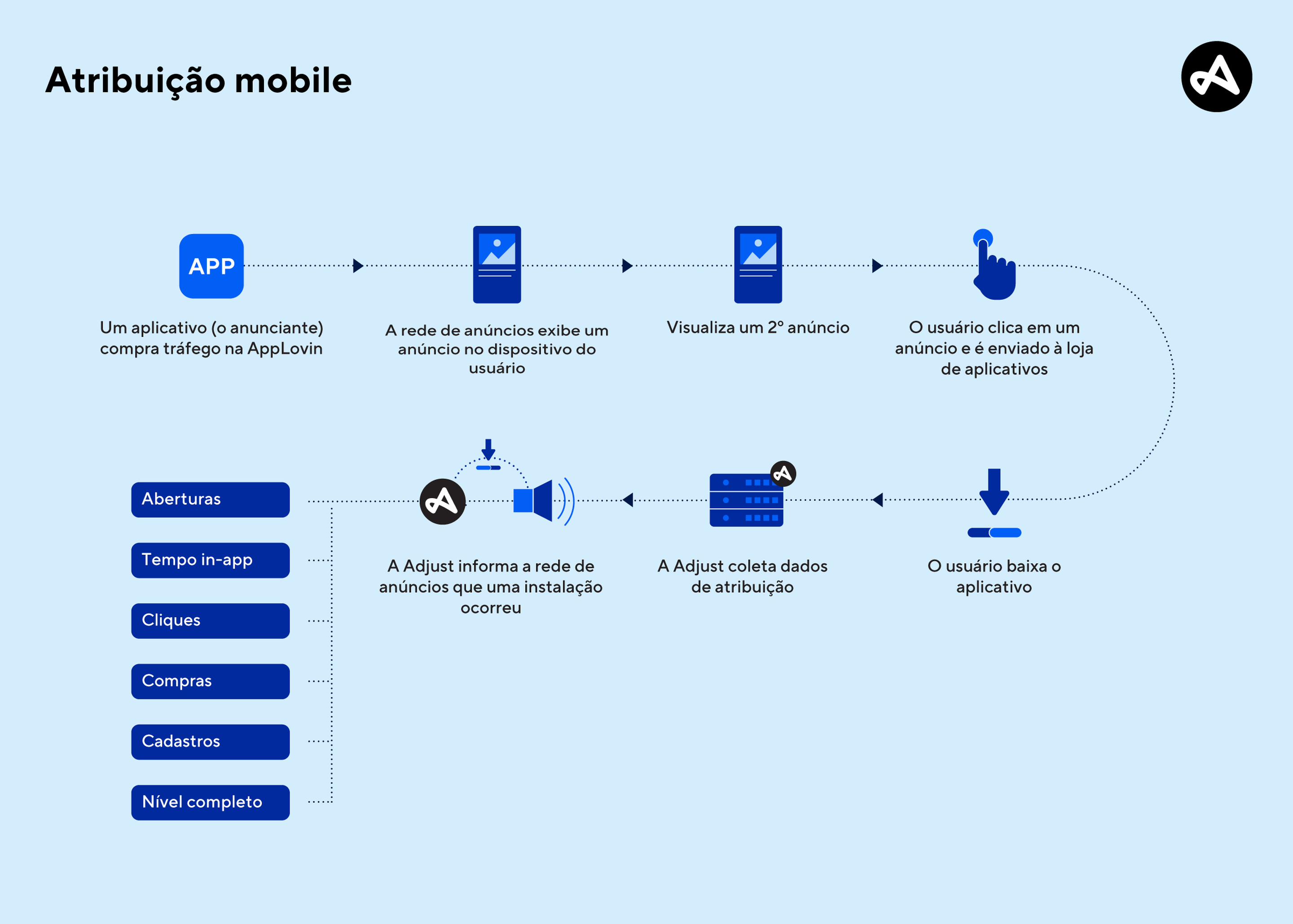 Exemplo de fluxo de atribuição mobile 