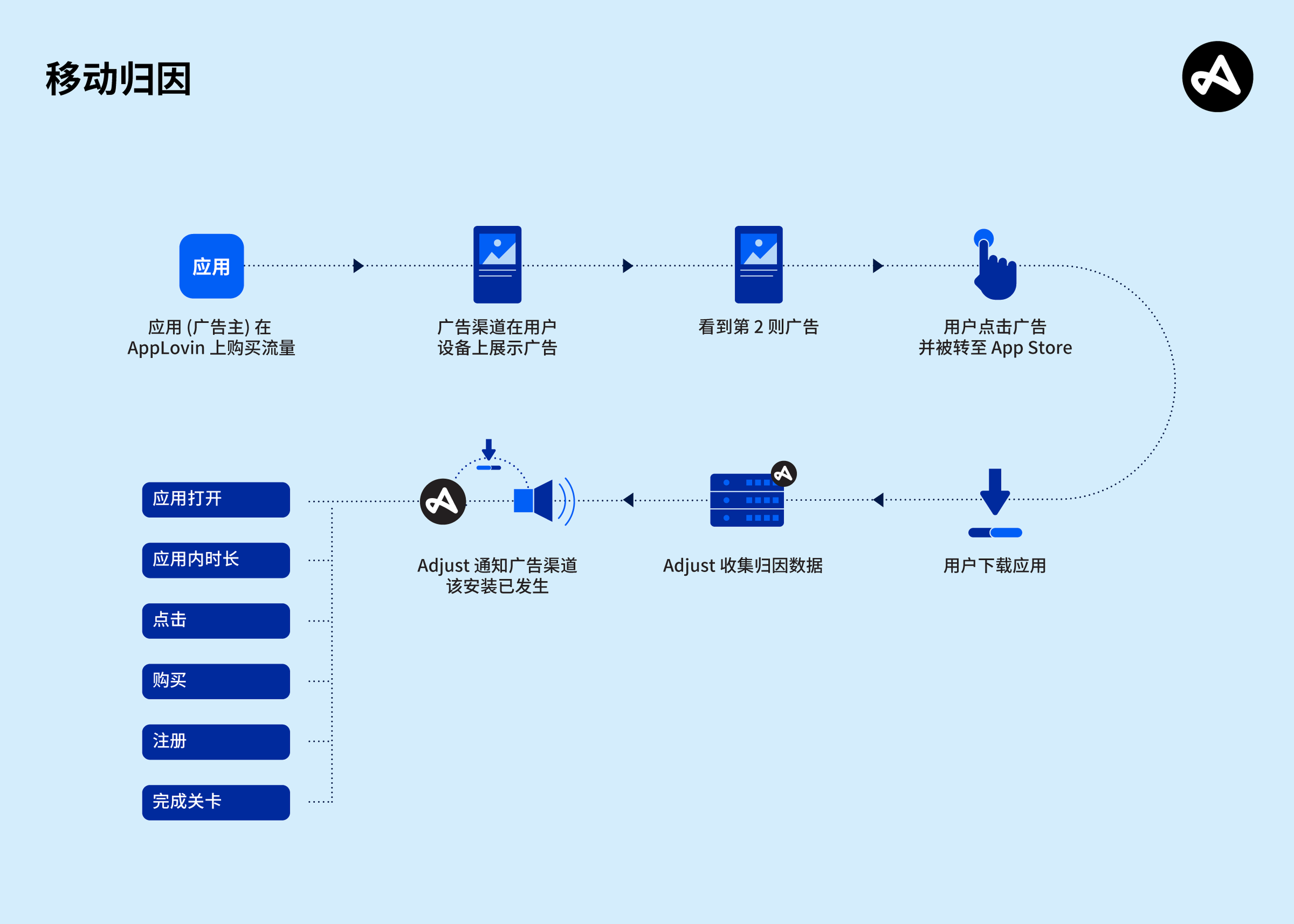 移动归因流程示例 