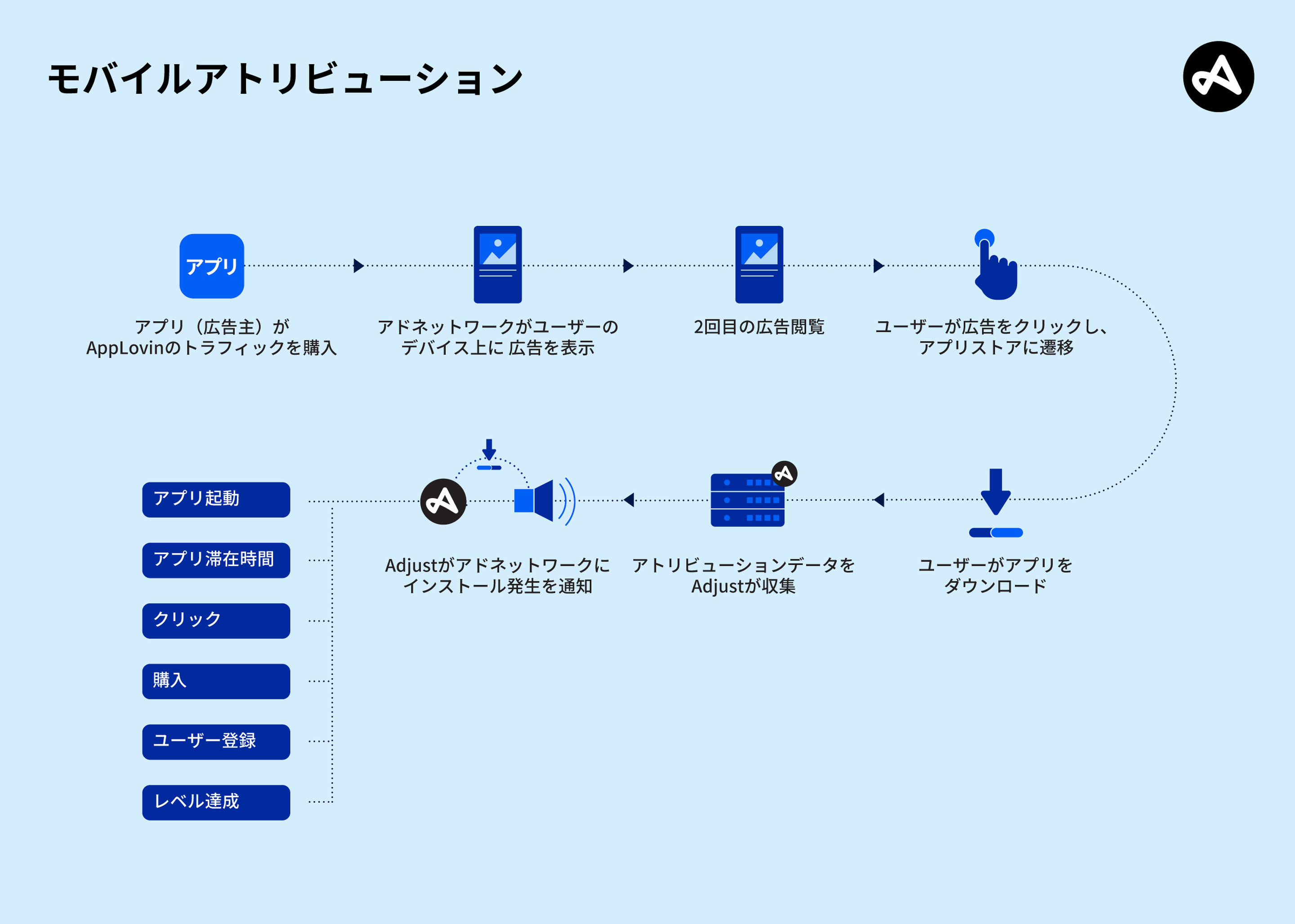 モバイルアトリビューションフローの例 