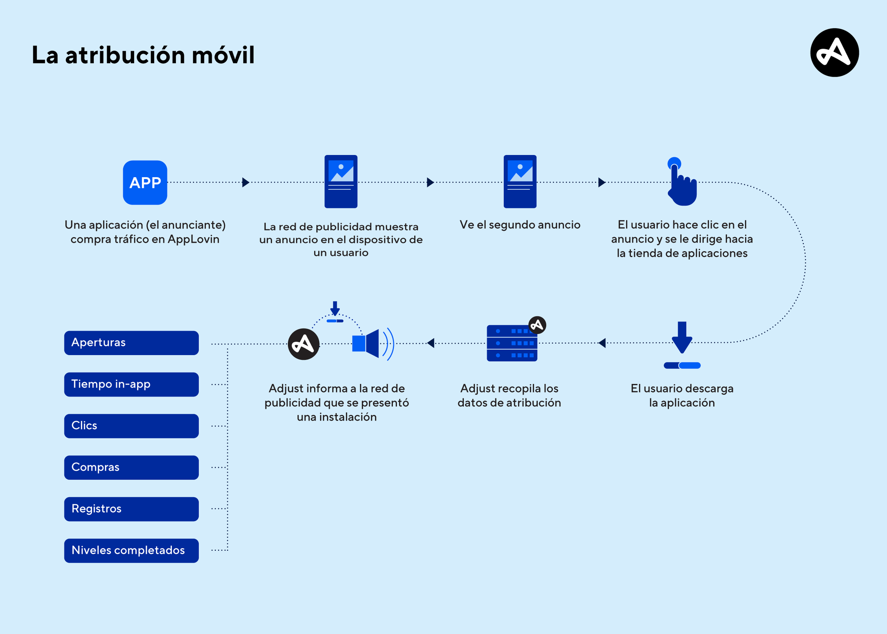 Ejemplo de flujo de atribución móvil 