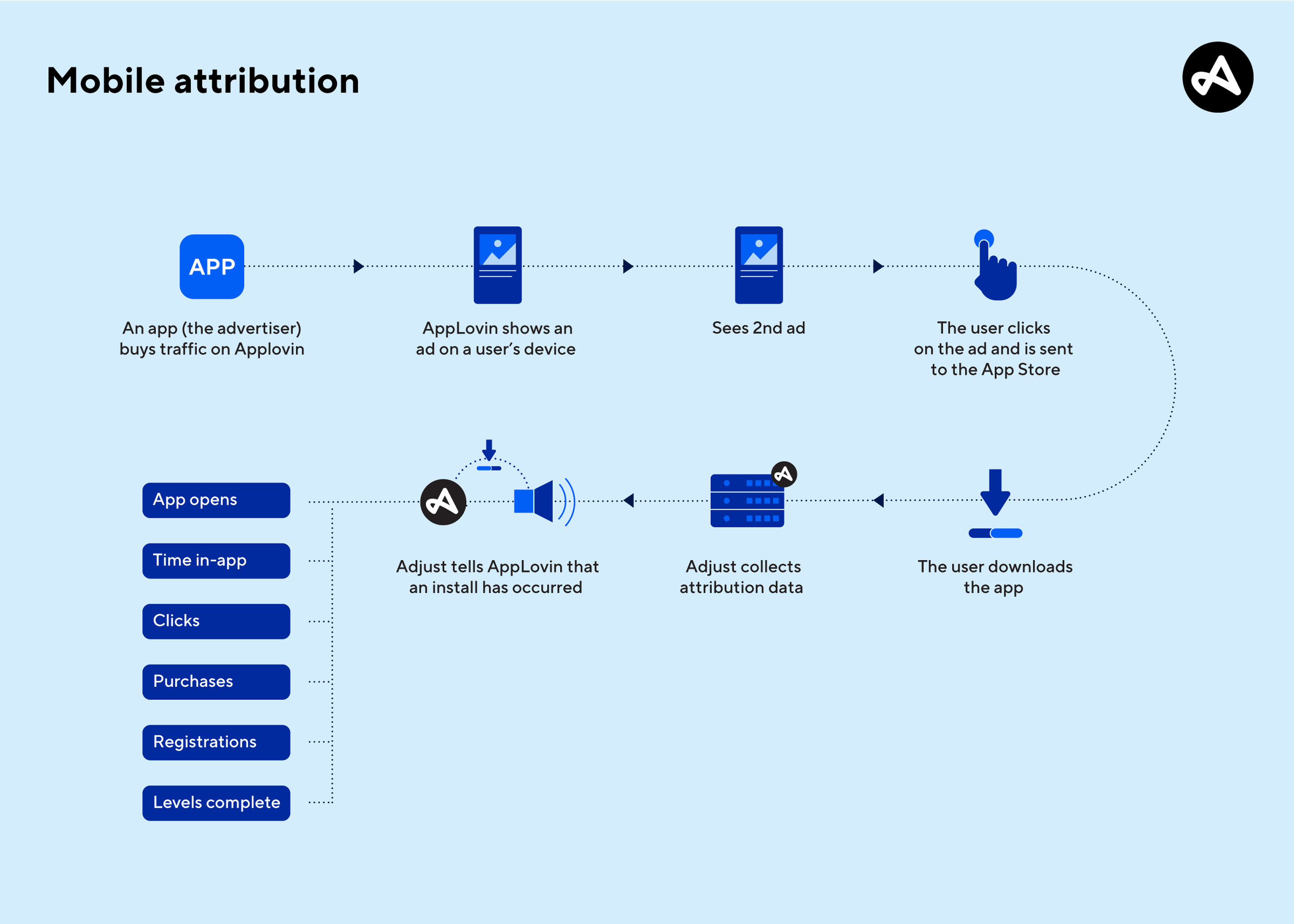 Mobile attribution process between AppLovin and Adjust.