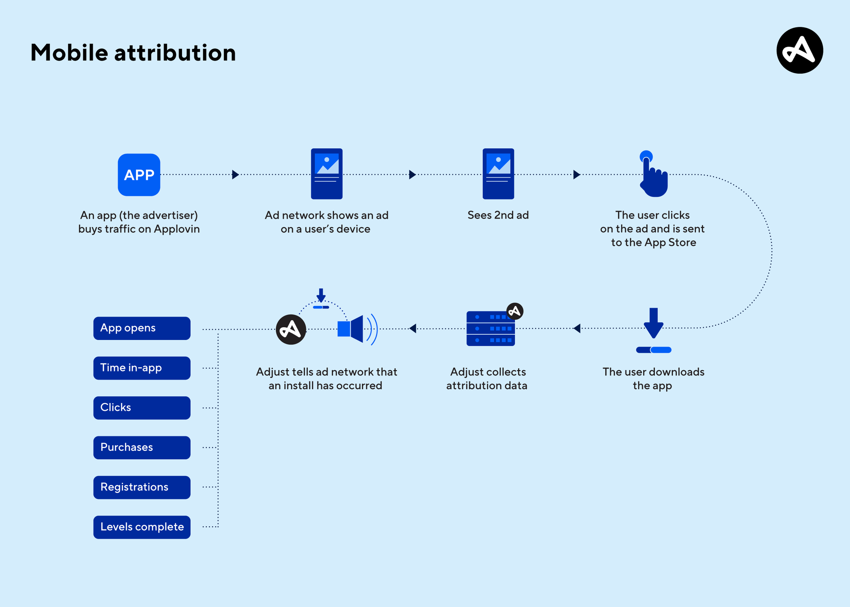 mobile attribution flow example 