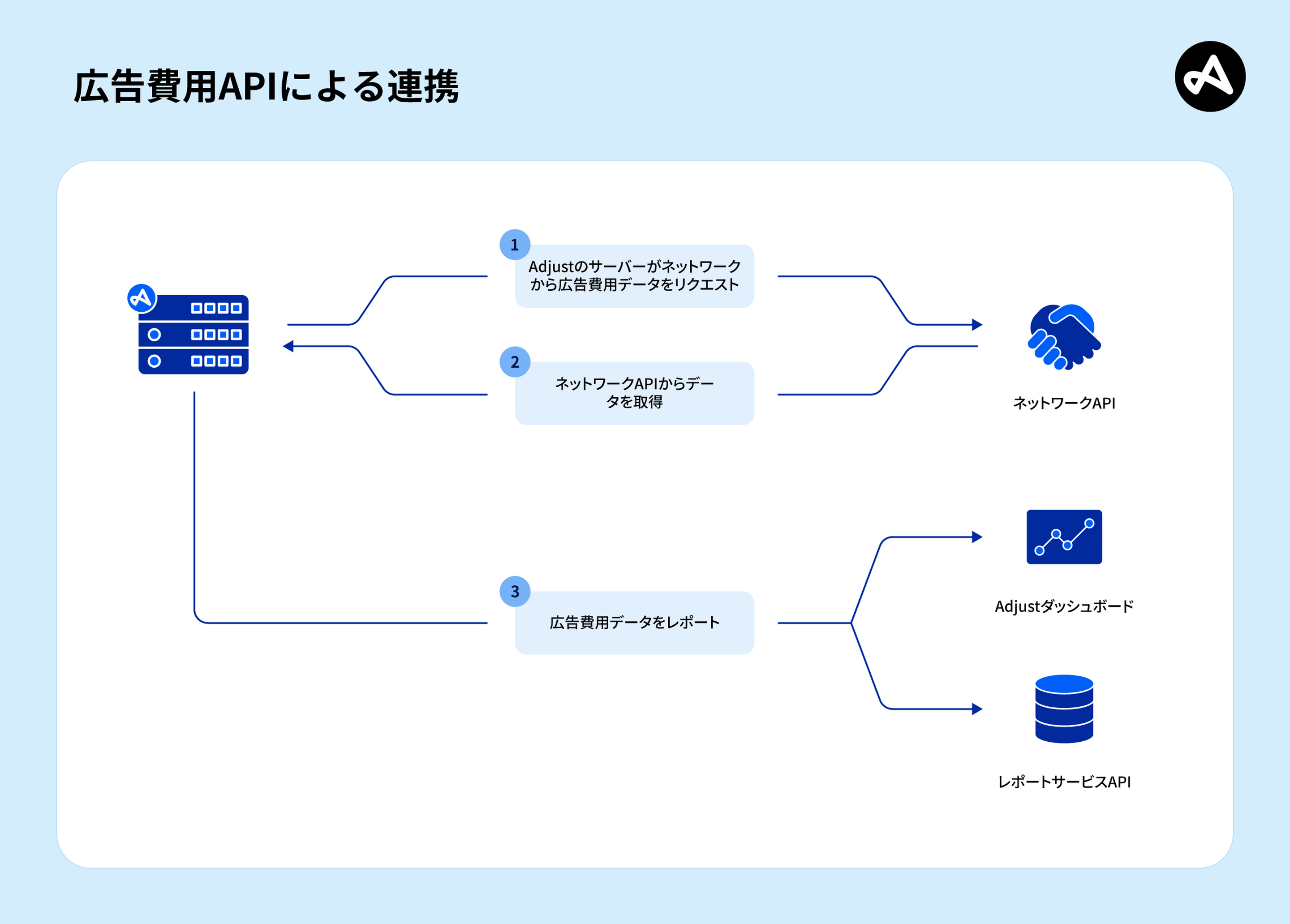 Adjust SpendWorks：広告費用のAPI連携 