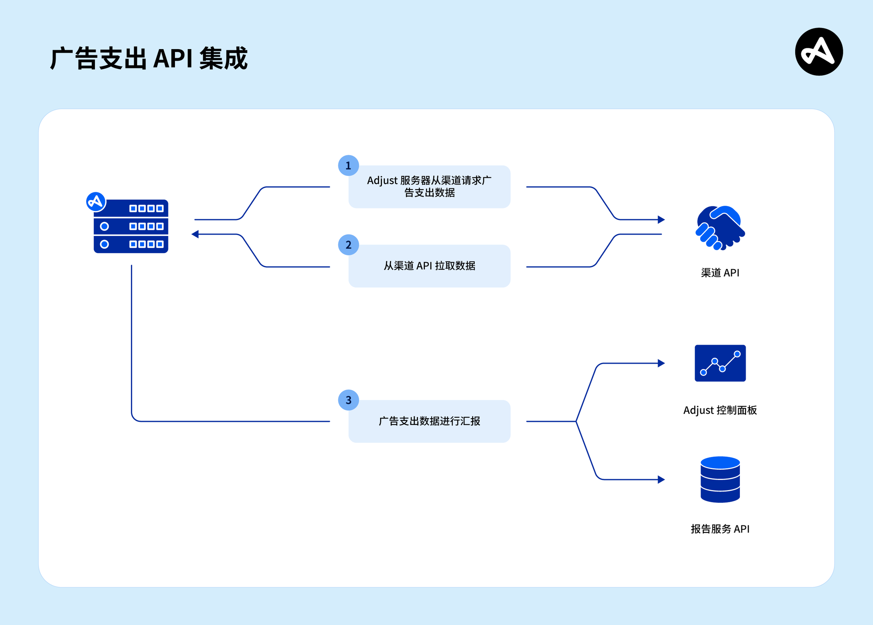 Adjust SpendWorks 广告支出 API 集成 