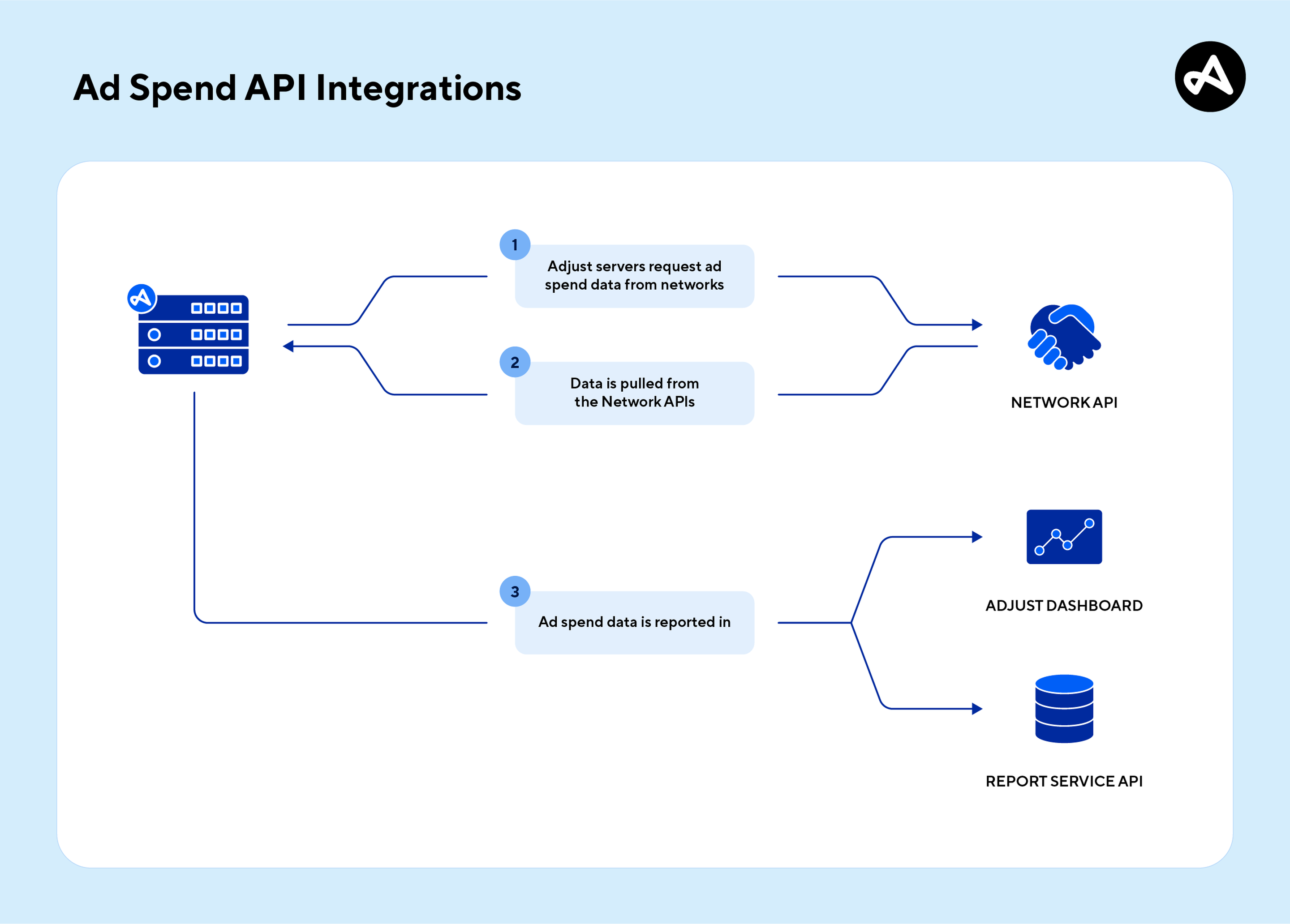 Adjust SpendWorks Ad Spend API integrations 