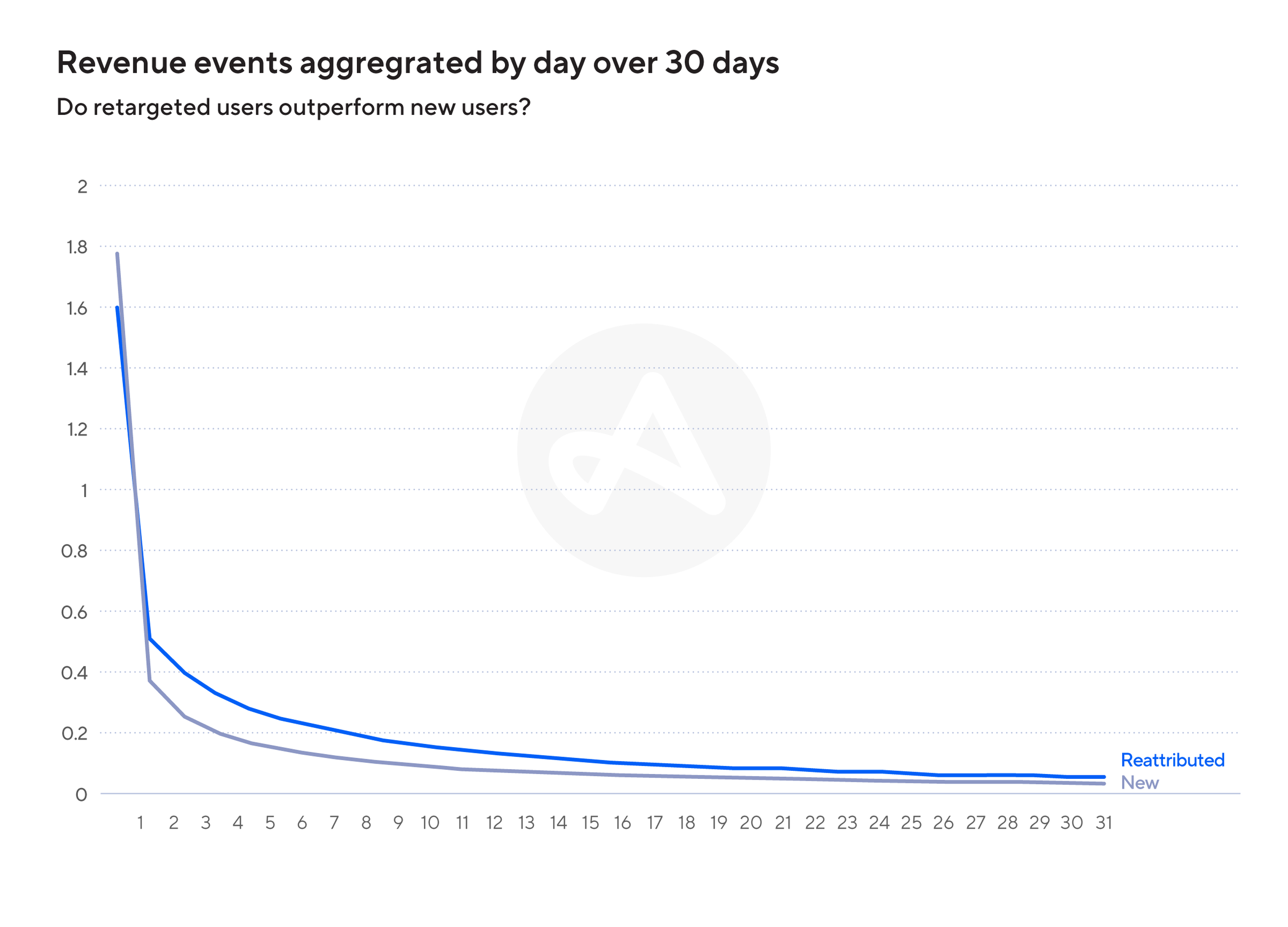retargeting vs ua revenue