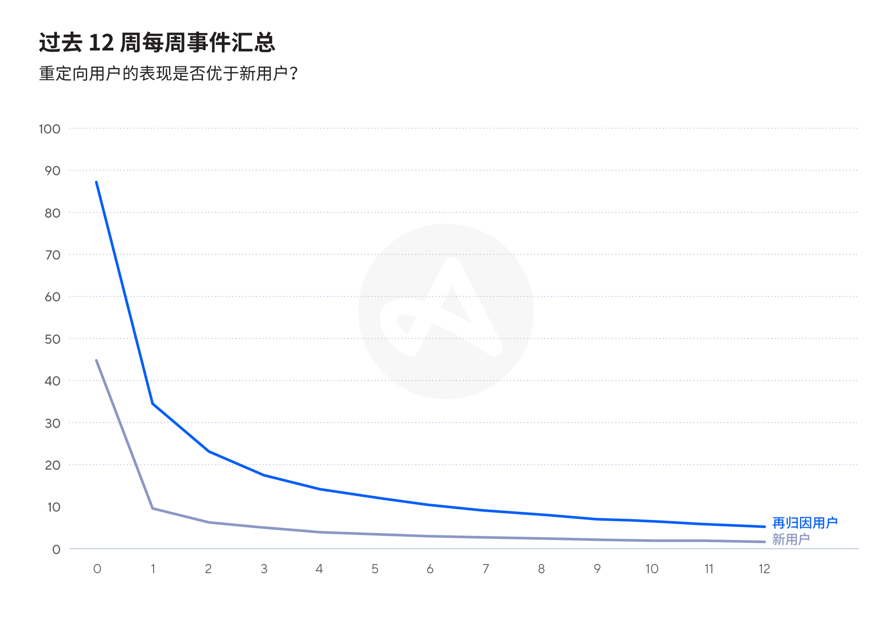 再营销 VS 新用户获取