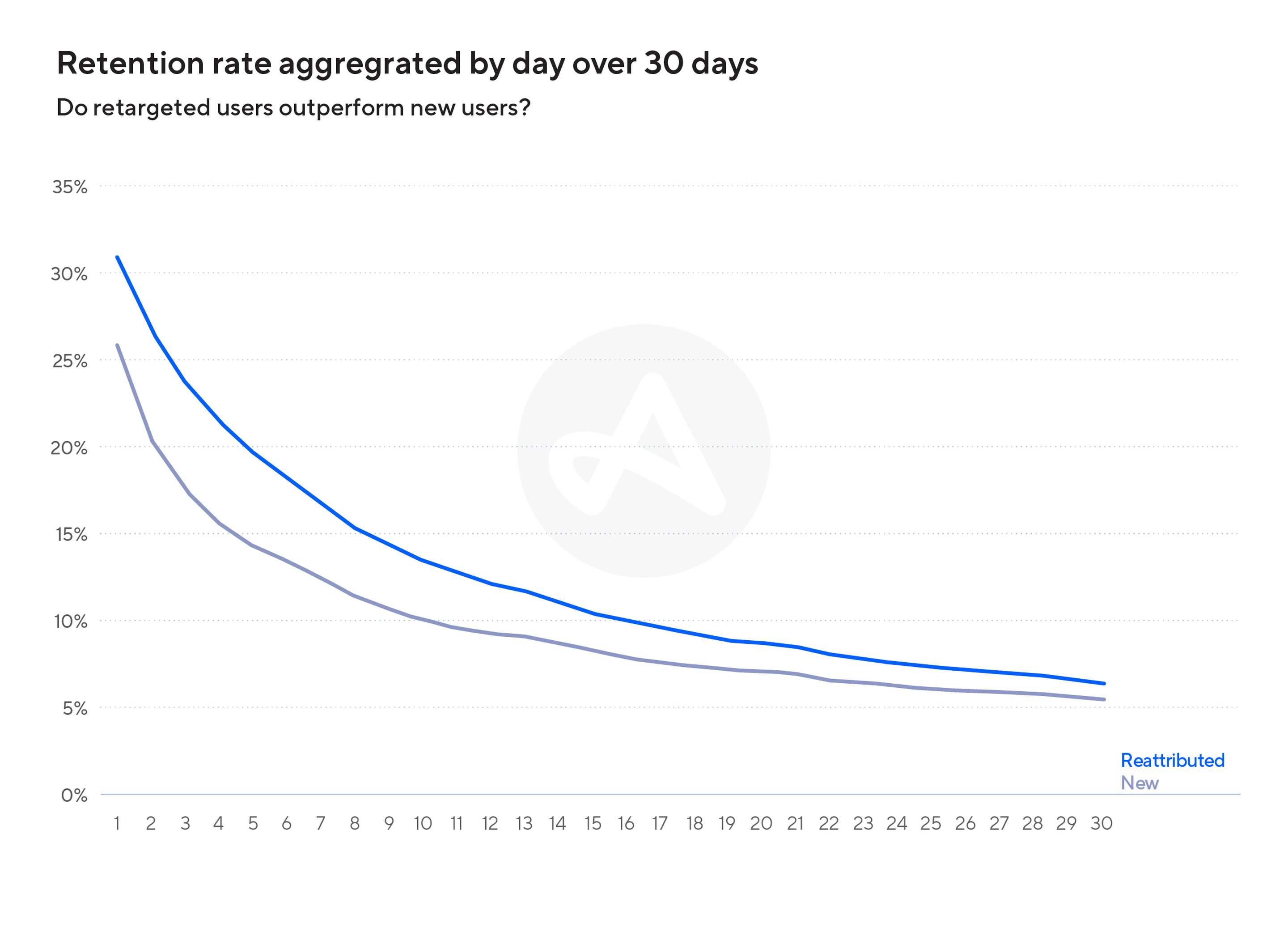 retargeting vs ua retention