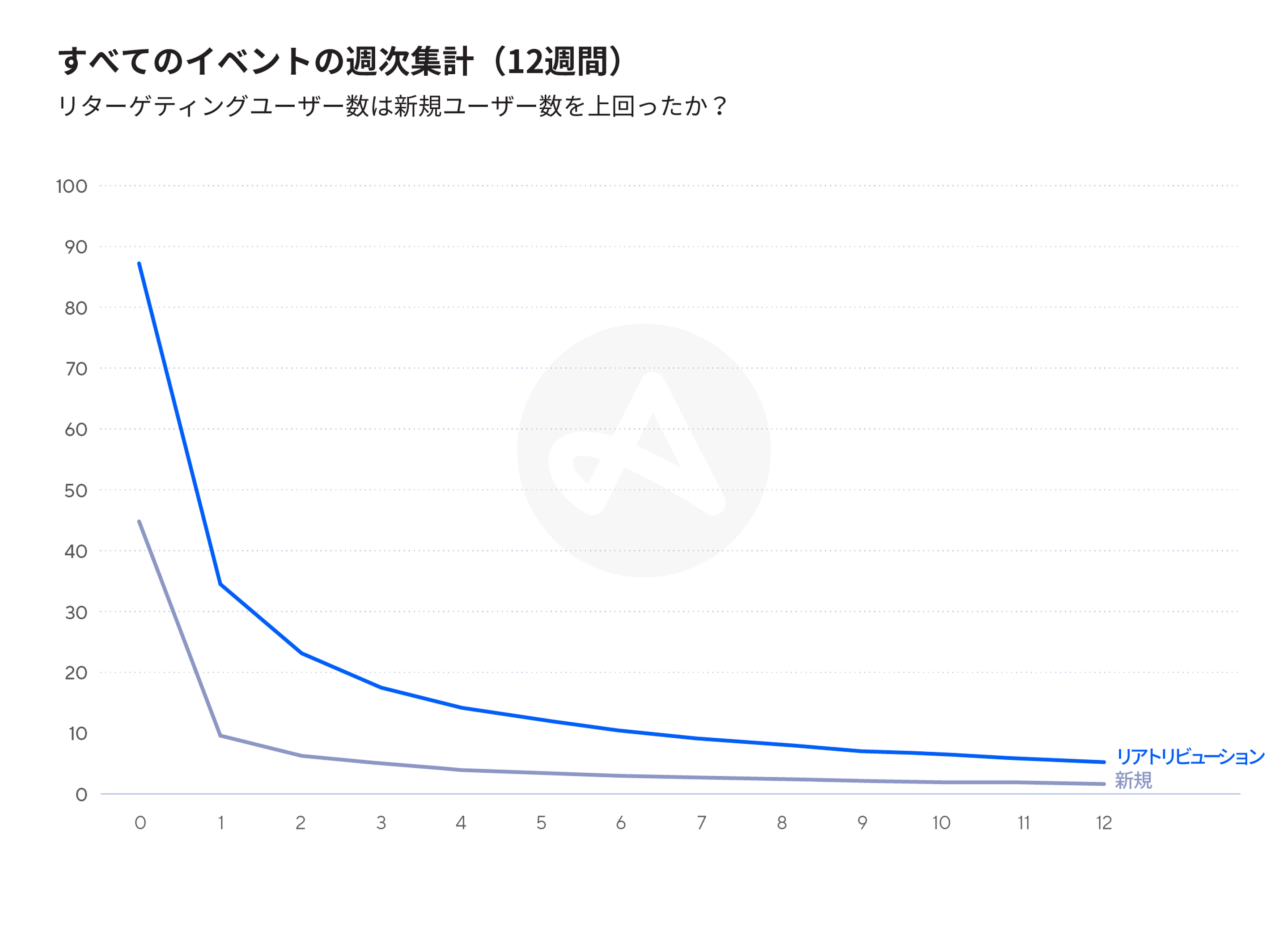 リターゲティングとユーザー獲得との比較