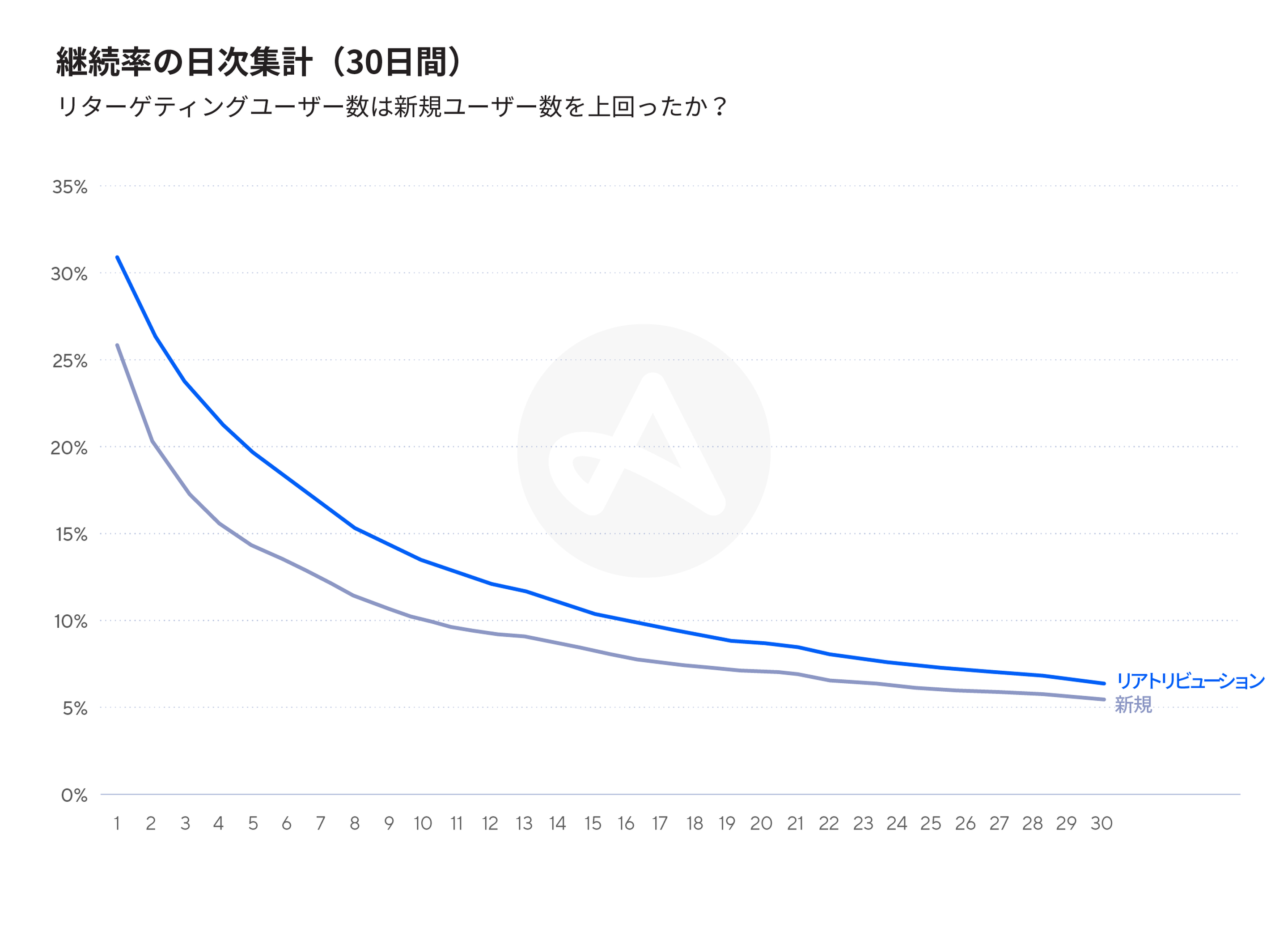 リターゲティングとユーザー獲得との継続率の比較
