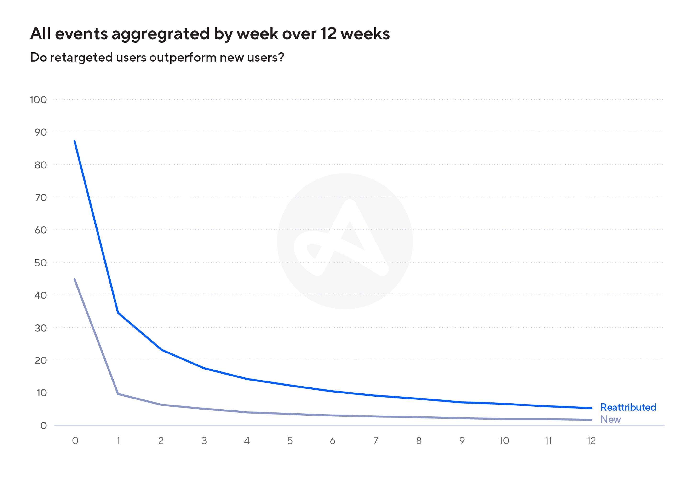 retargeting vs user acquisition